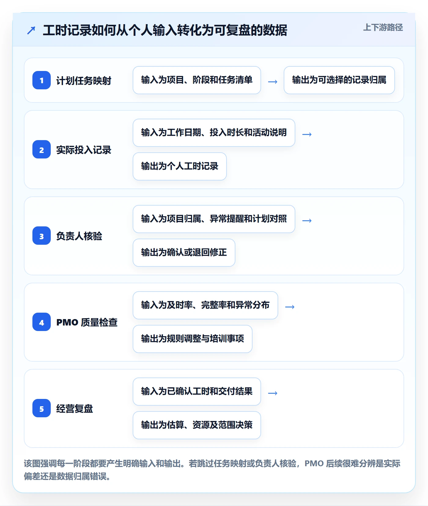 填报工时怎么做?PMO流程优化:工时管理从0到1