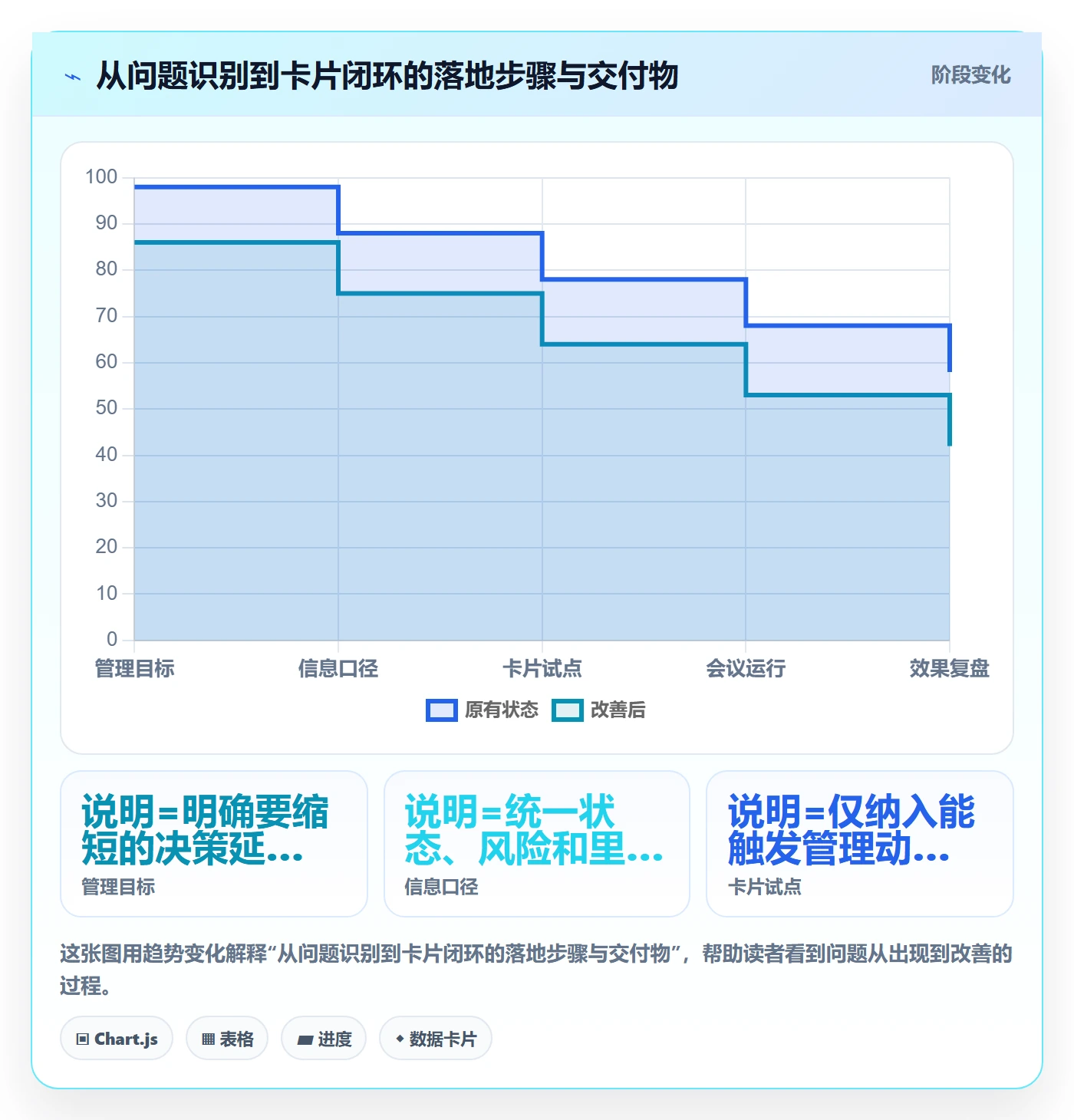 卡片落地方案:管理层开展看板的最佳实践案例解析