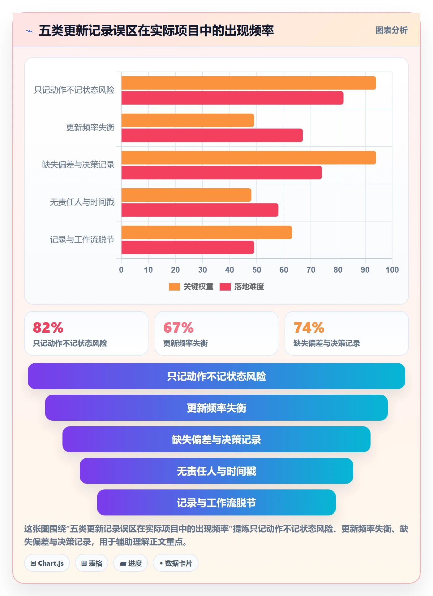 更新记录实操方法:管理层提升进度跟踪效率的协同管理方法与模板