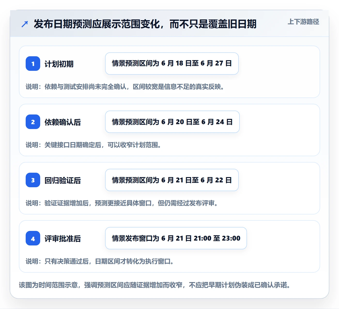 版本发布时间最佳实践:项目成员版本管理协同管理,常见问题