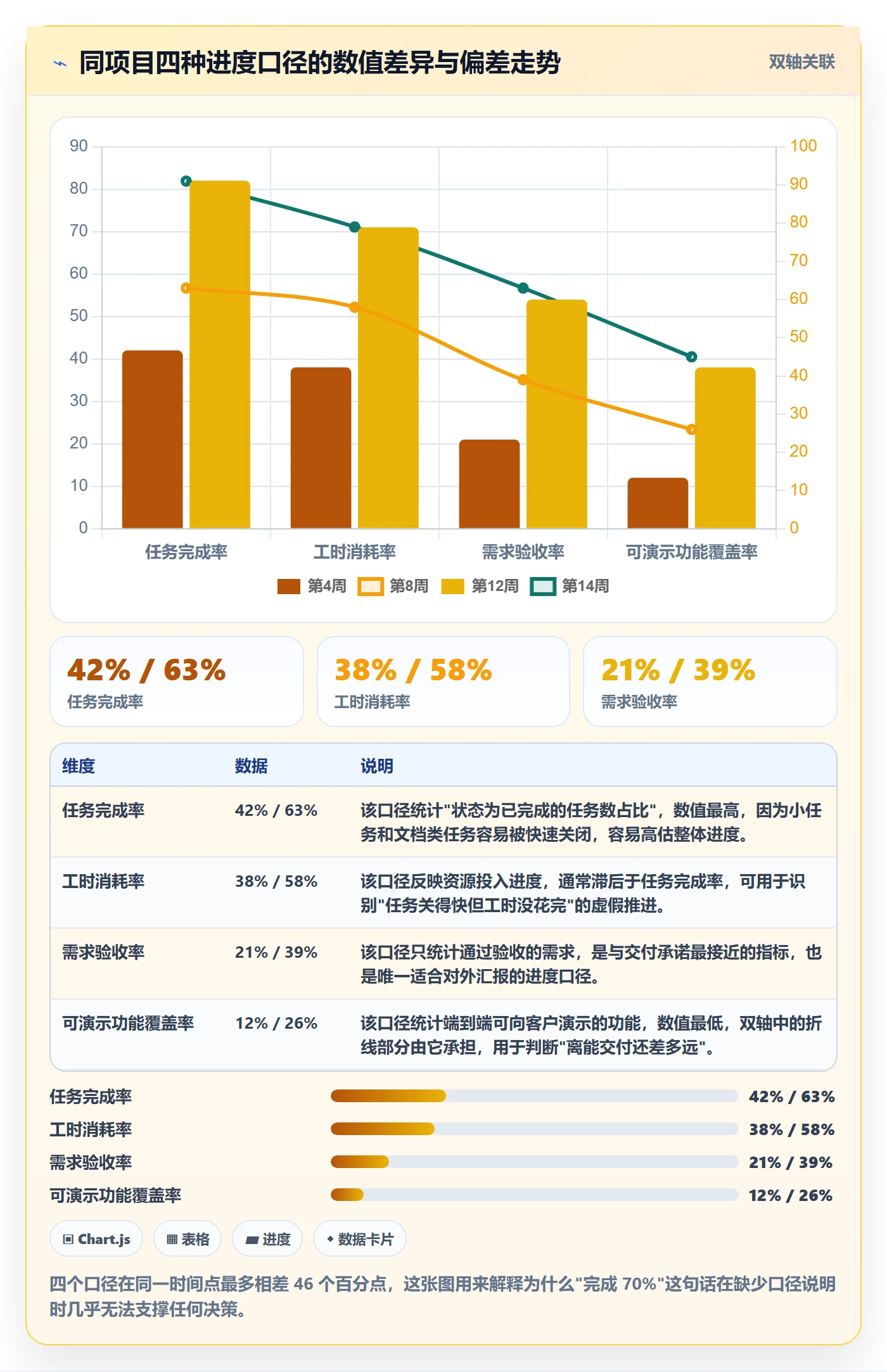 进度管理项目进度教程：管理层数据分析，避坑指南