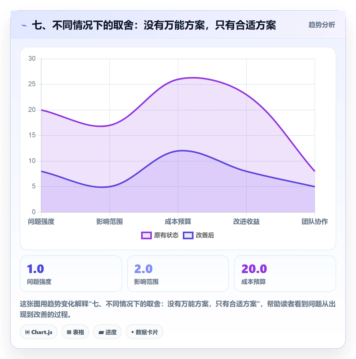 七、不同情况下的取舍：没有万能方案，只有合适方案
