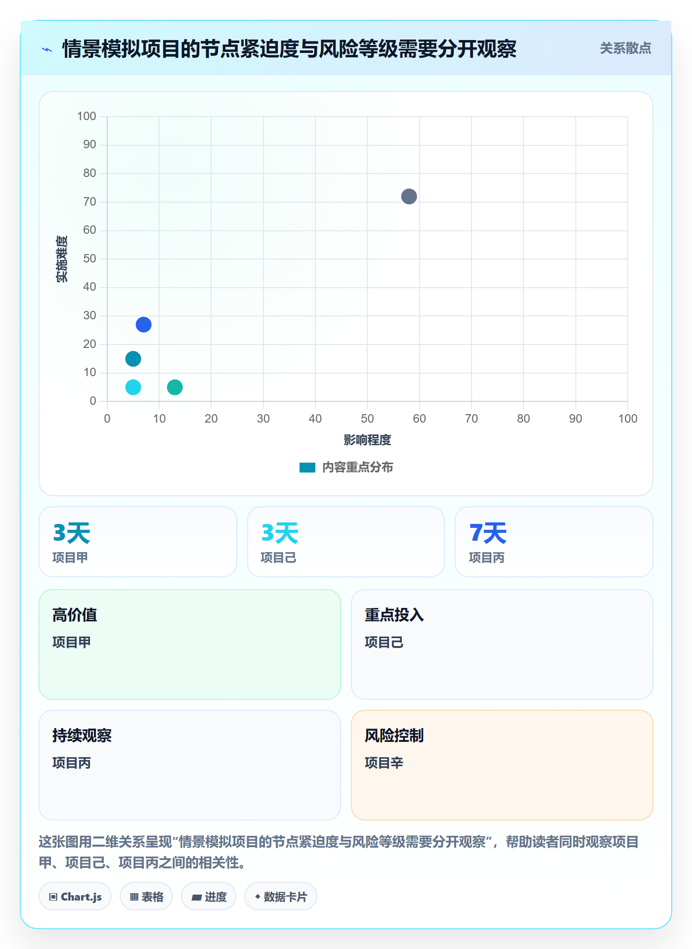 列表视图排序全流程：PMO数据分析与一文讲清