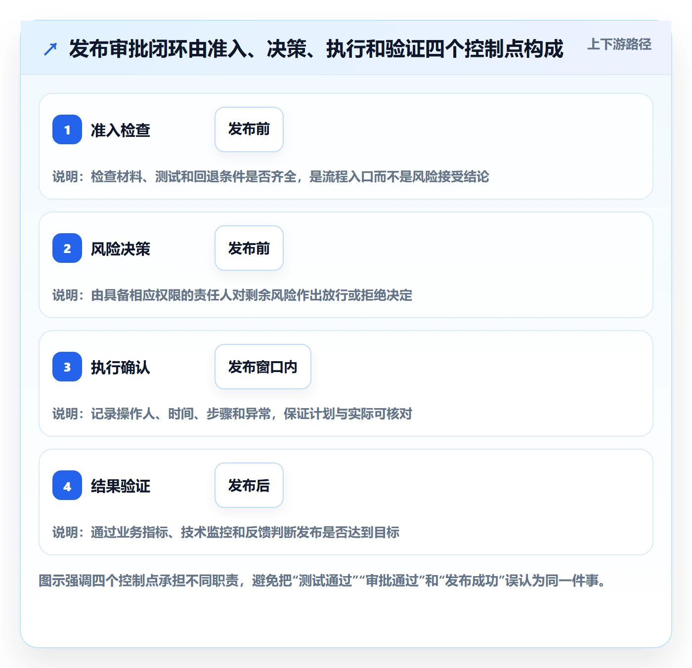 发布审批怎么做？企业管理者流程优化：发布管理从0到1