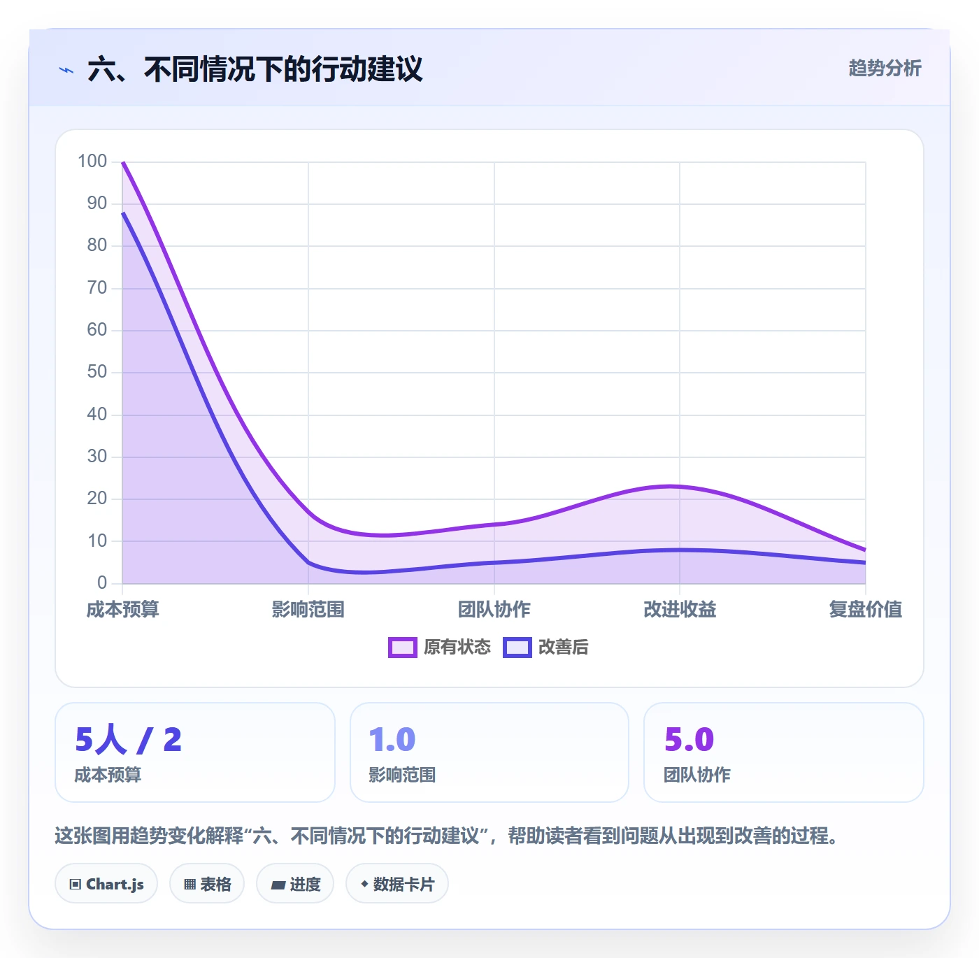 六、不同情况下的行动建议