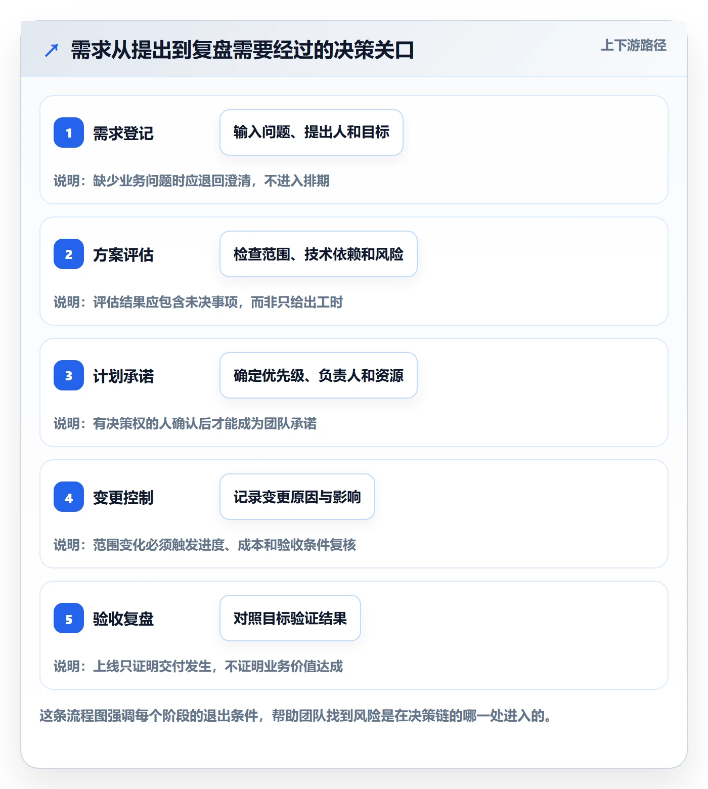 需求管理需求全流程：项目成员风险控制与一文讲清