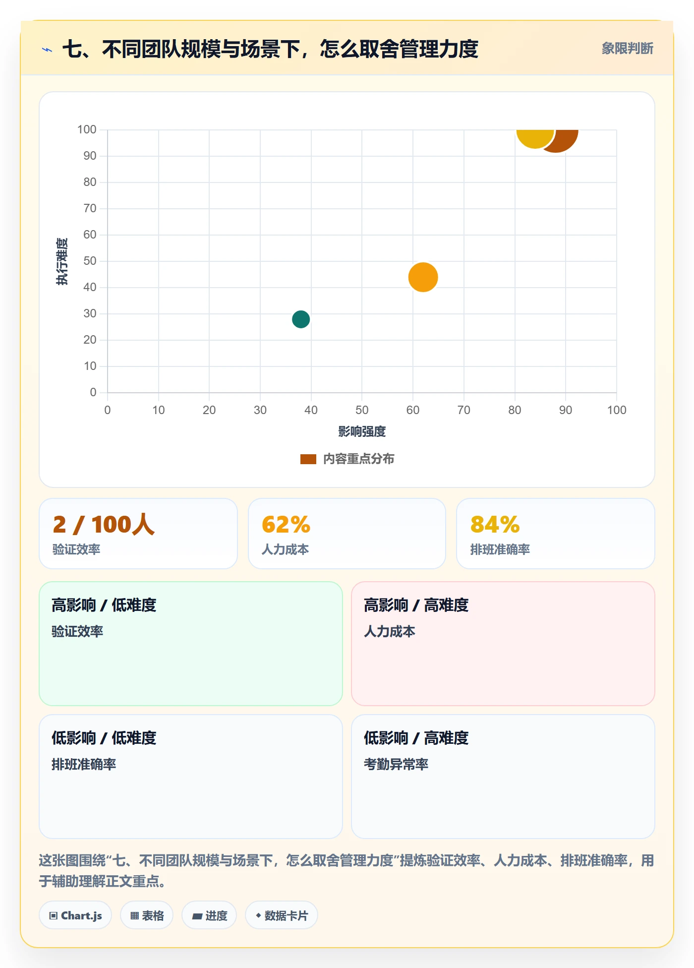 七、不同团队规模与场景下,怎么取舍管理力度