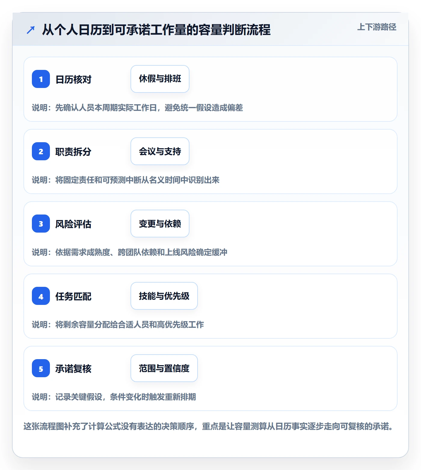 可用工时最佳实践:产品经理人力资源计划实操方法,常见问题