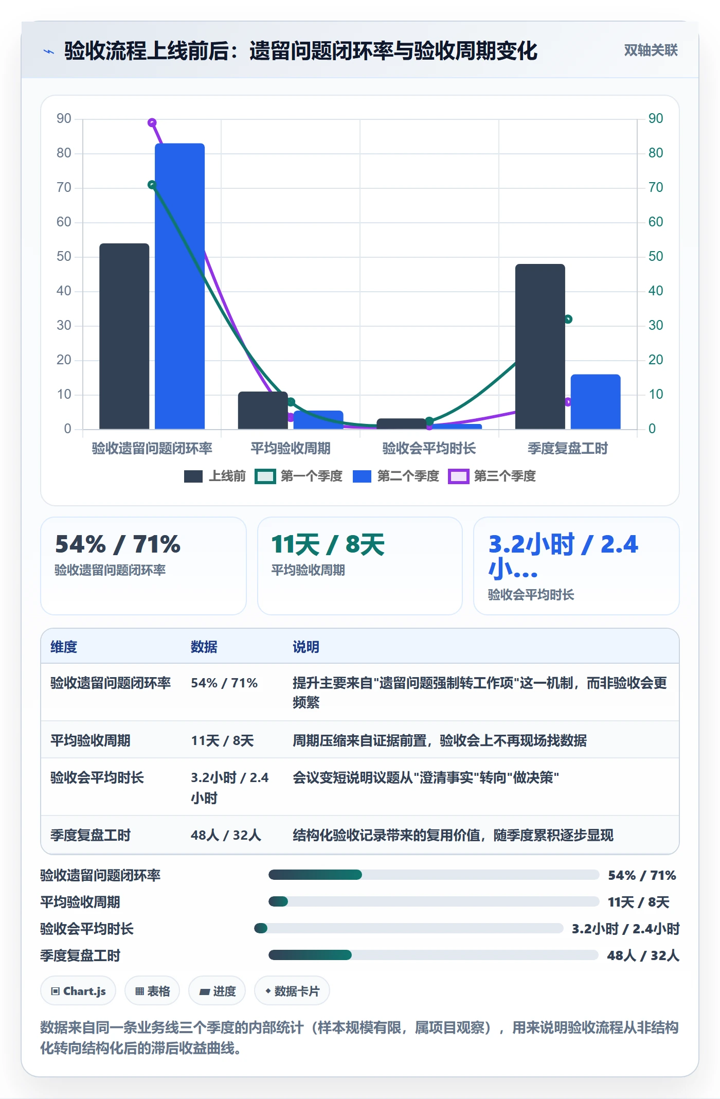 节点验收怎么做？跨部门团队数据分析：里程碑从0到1