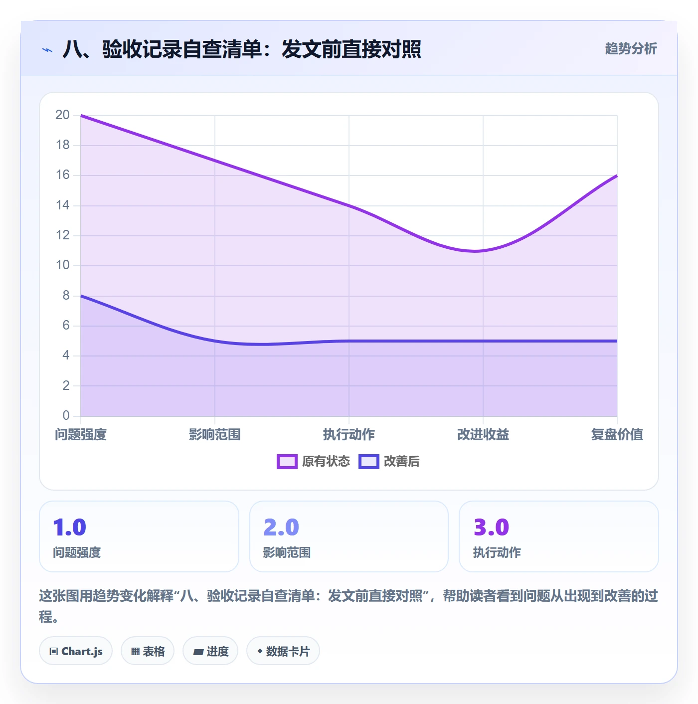 八、验收记录自查清单:发文前直接对照