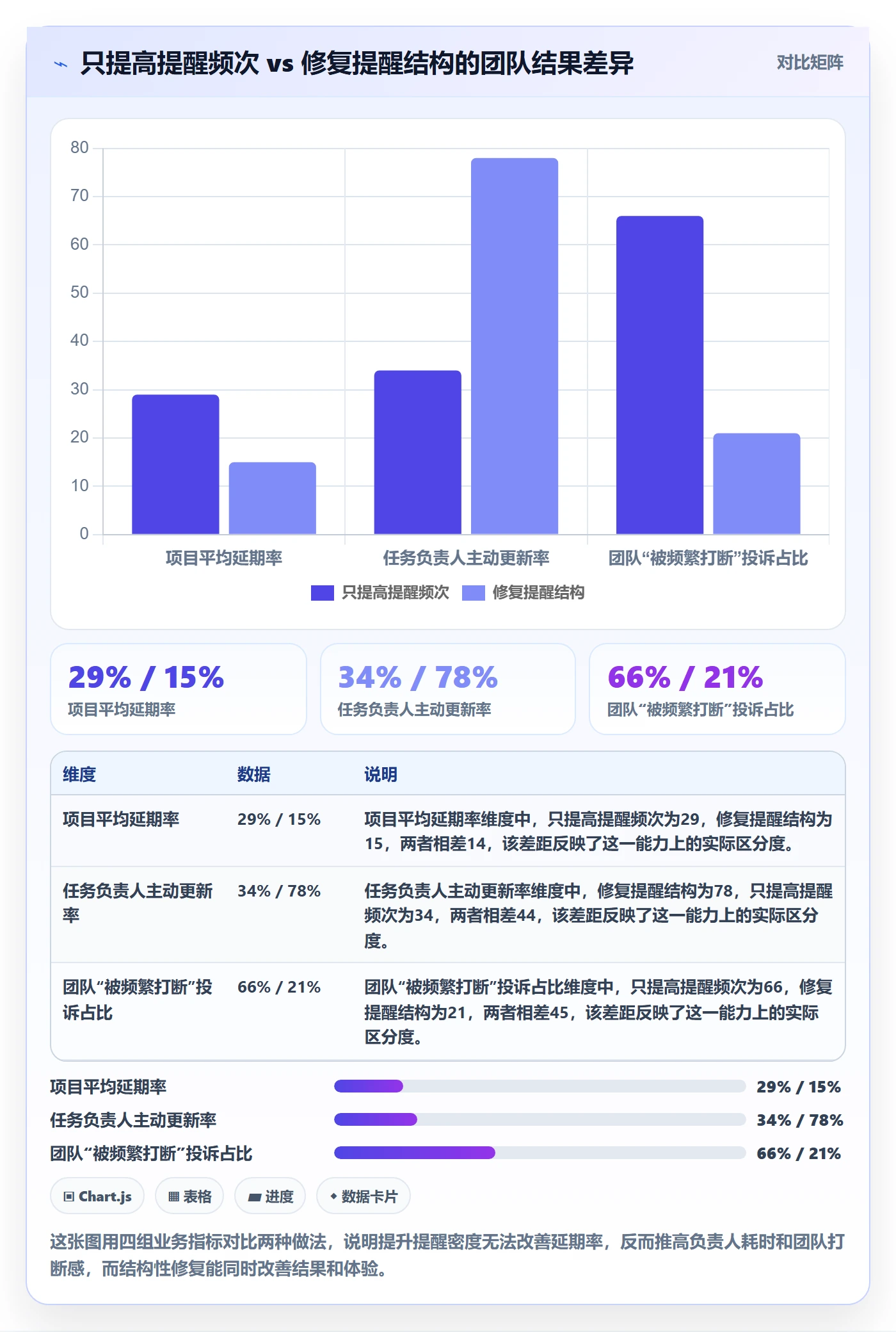 催办最佳实践：项目负责人任务提醒制度设计，常见问题