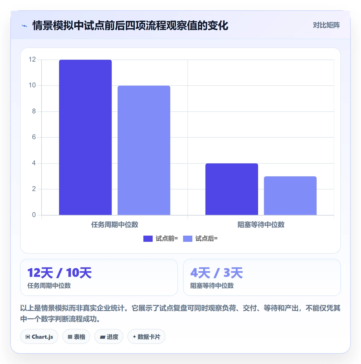 进行中怎么做?实施团队流程优化:看板从0到1