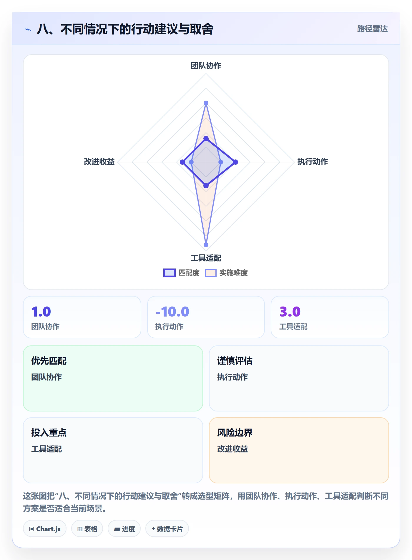 八、不同情况下的行动建议与取舍