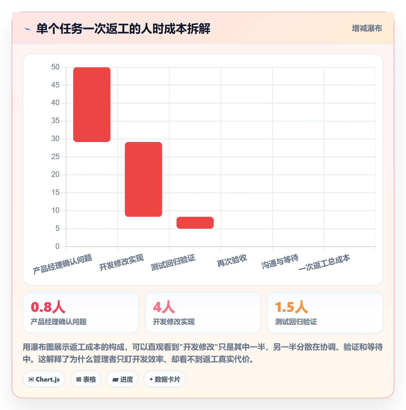 返工最佳实践：产品经理任务验收效率提升，常见问题