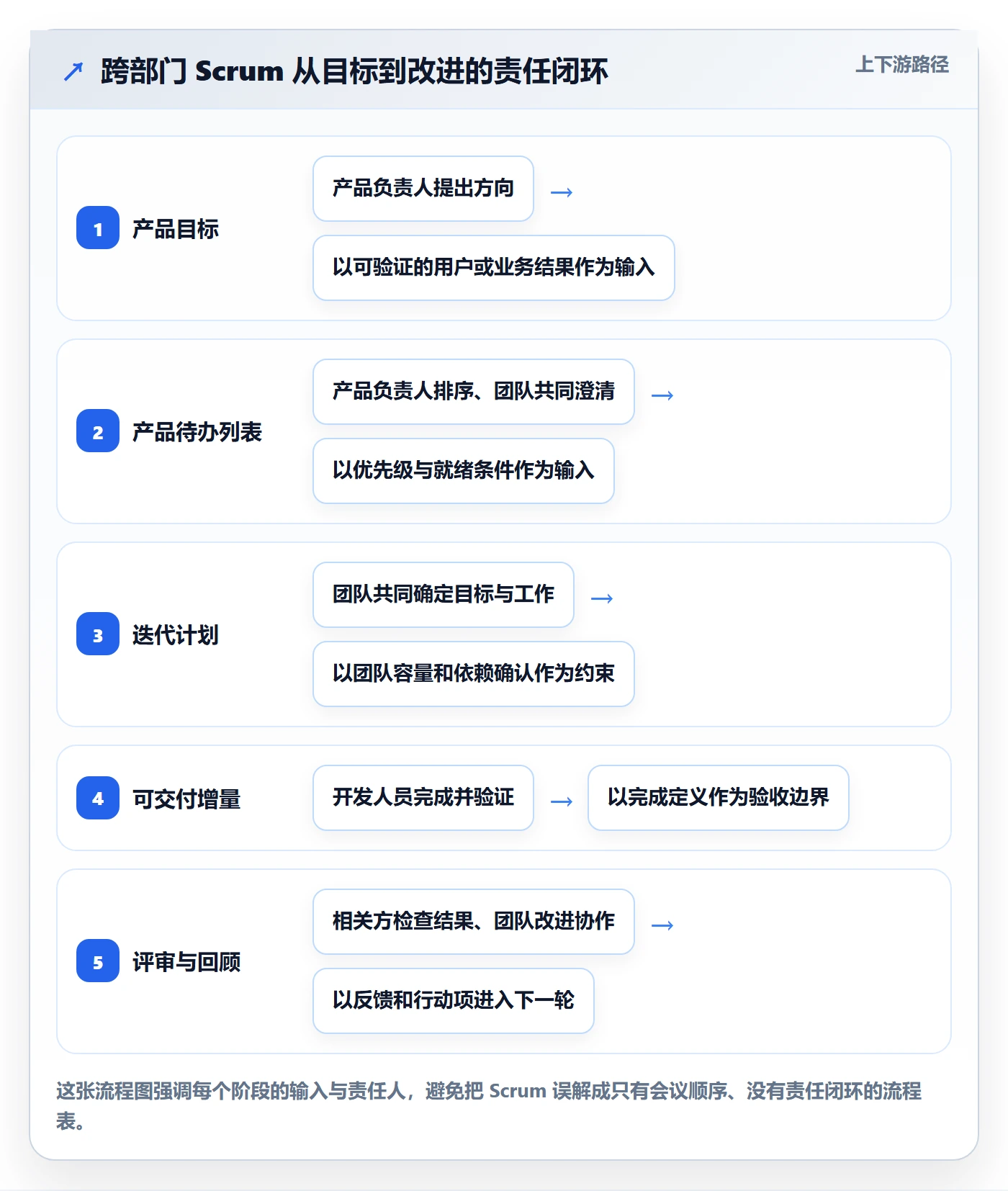 敏捷项目Scrum全流程：跨部门团队制度设计与一文讲清