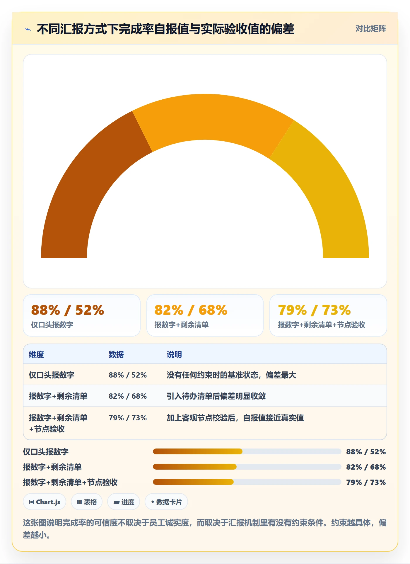 完成率怎么做?企业管理者流程优化:进度管理从0到1