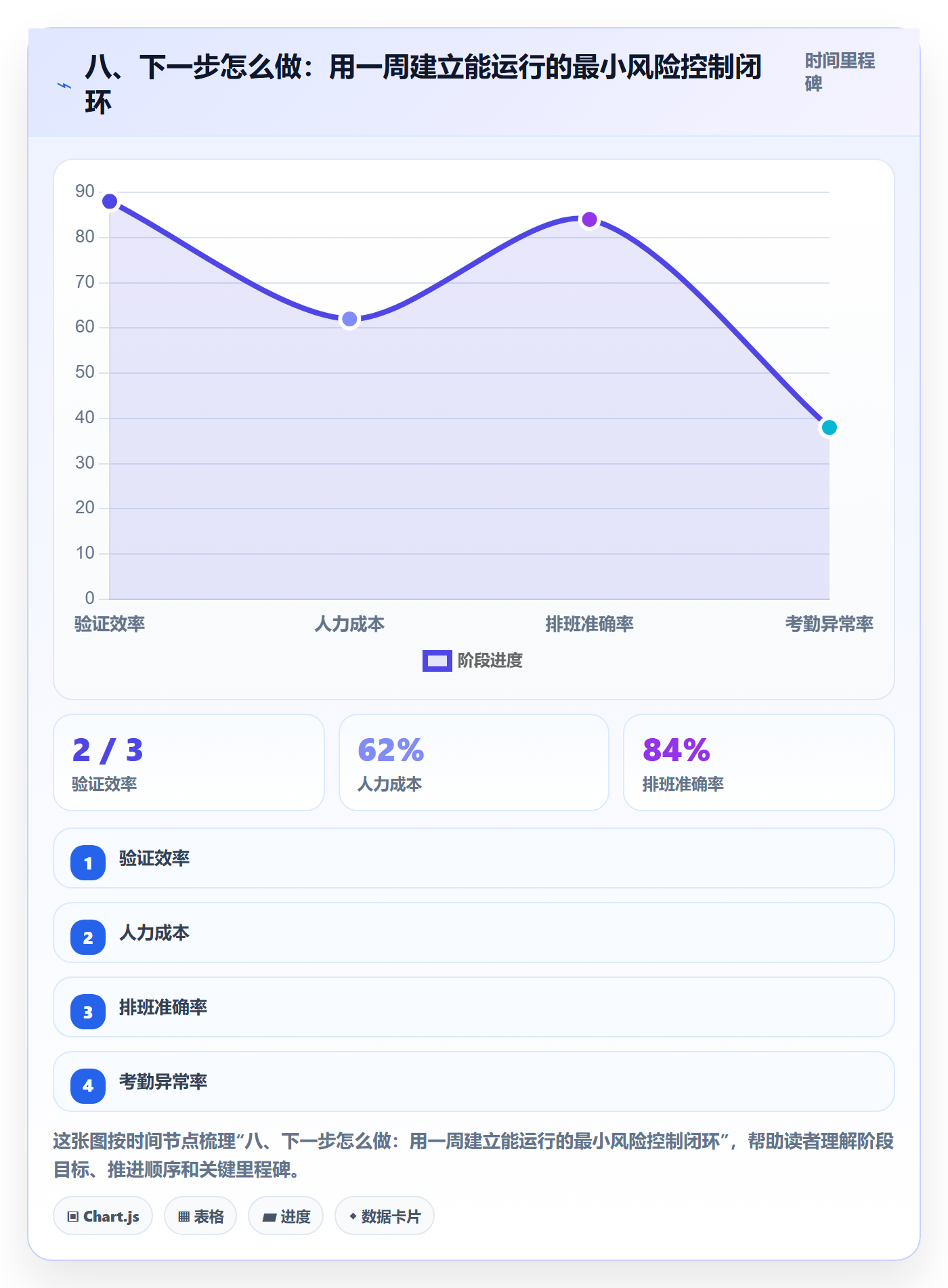 八、下一步怎么做:用一周建立能运行的最小风险控制闭环