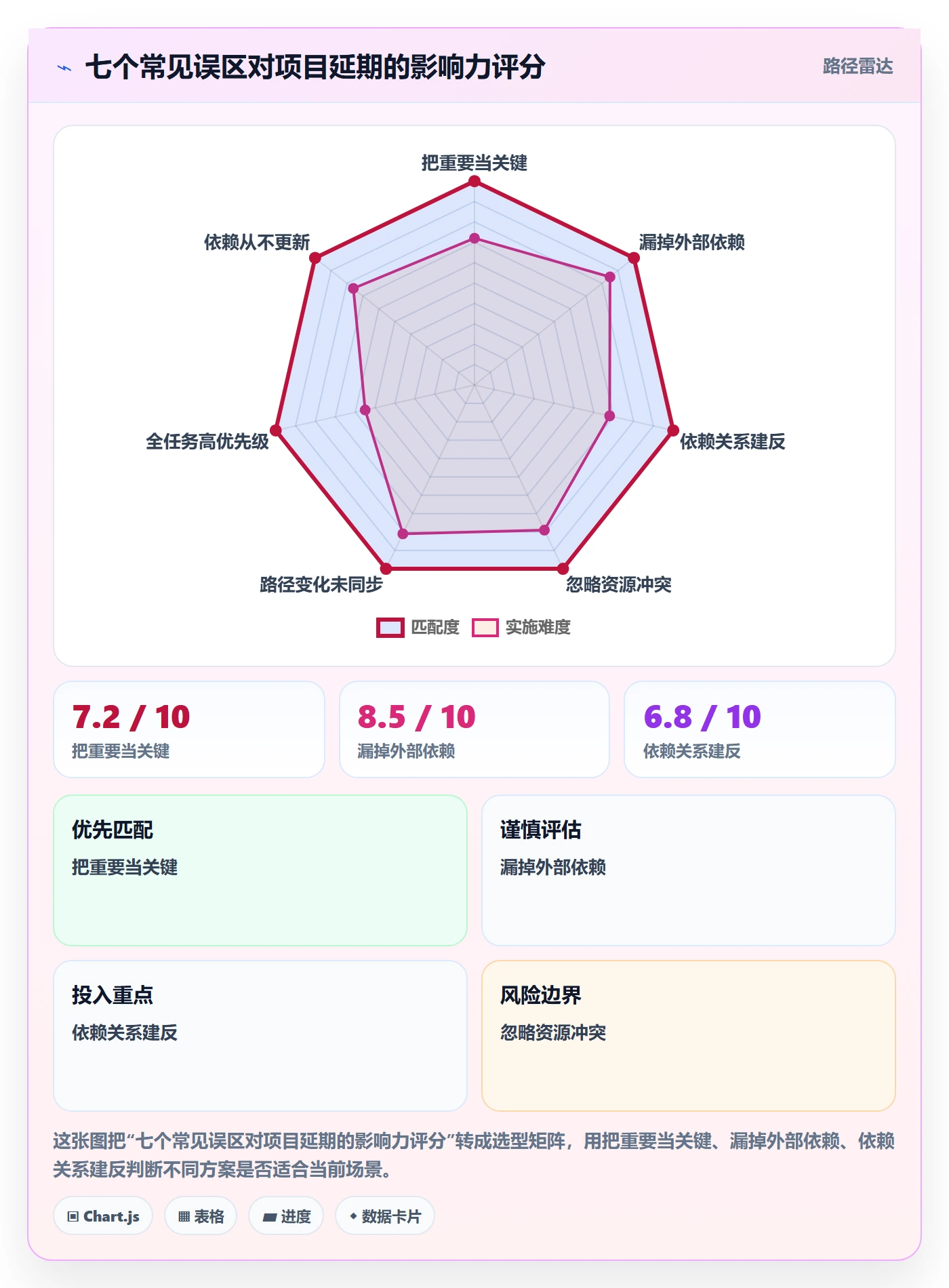 任务依赖关键路径教程:项目成员实操方法,避坑指南