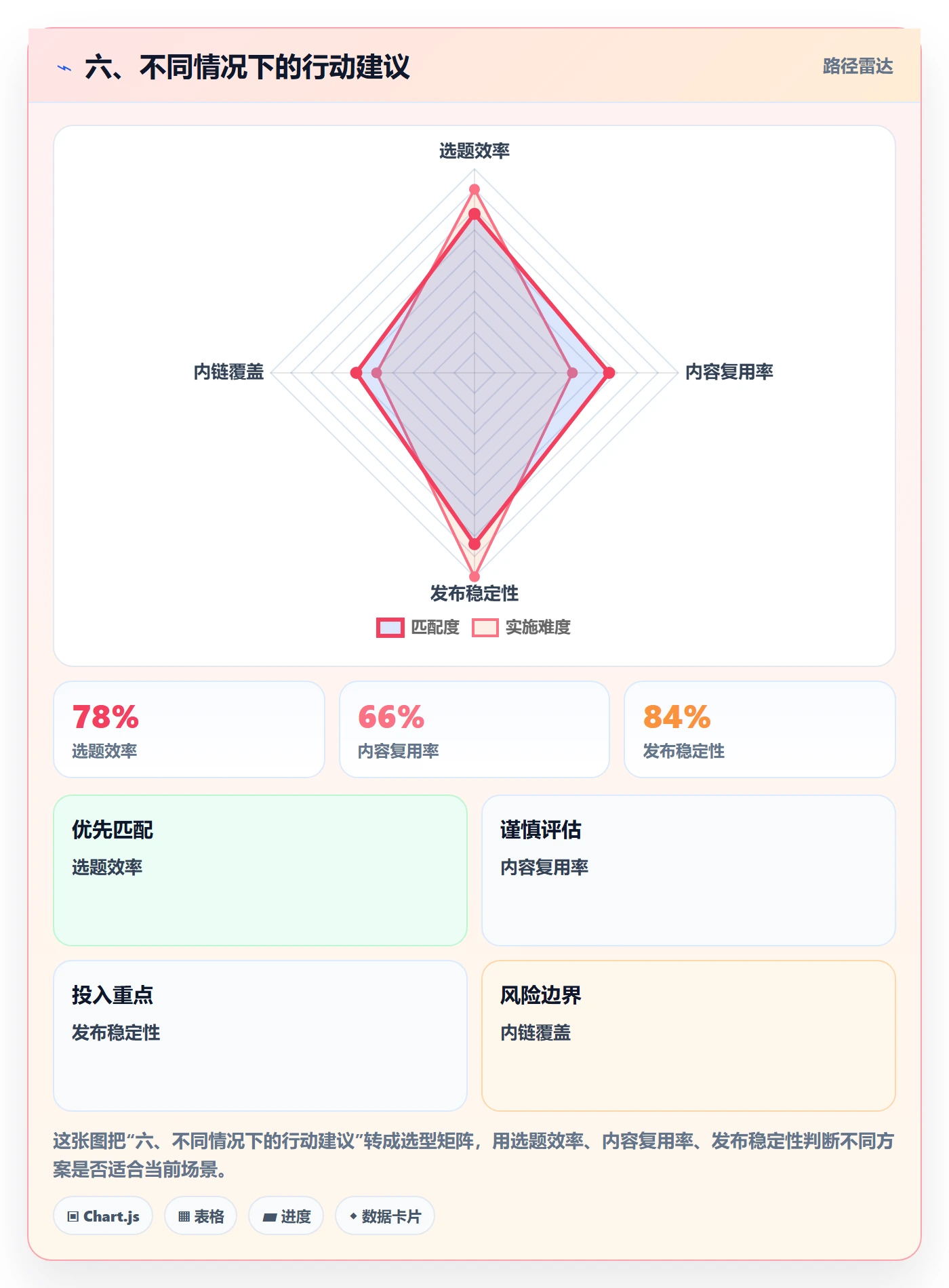 六、不同情况下的行动建议