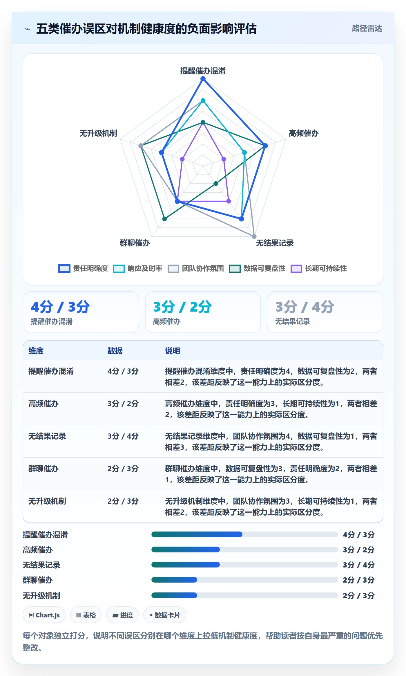 催办最佳实践:PMO任务提醒数据分析,常见问题