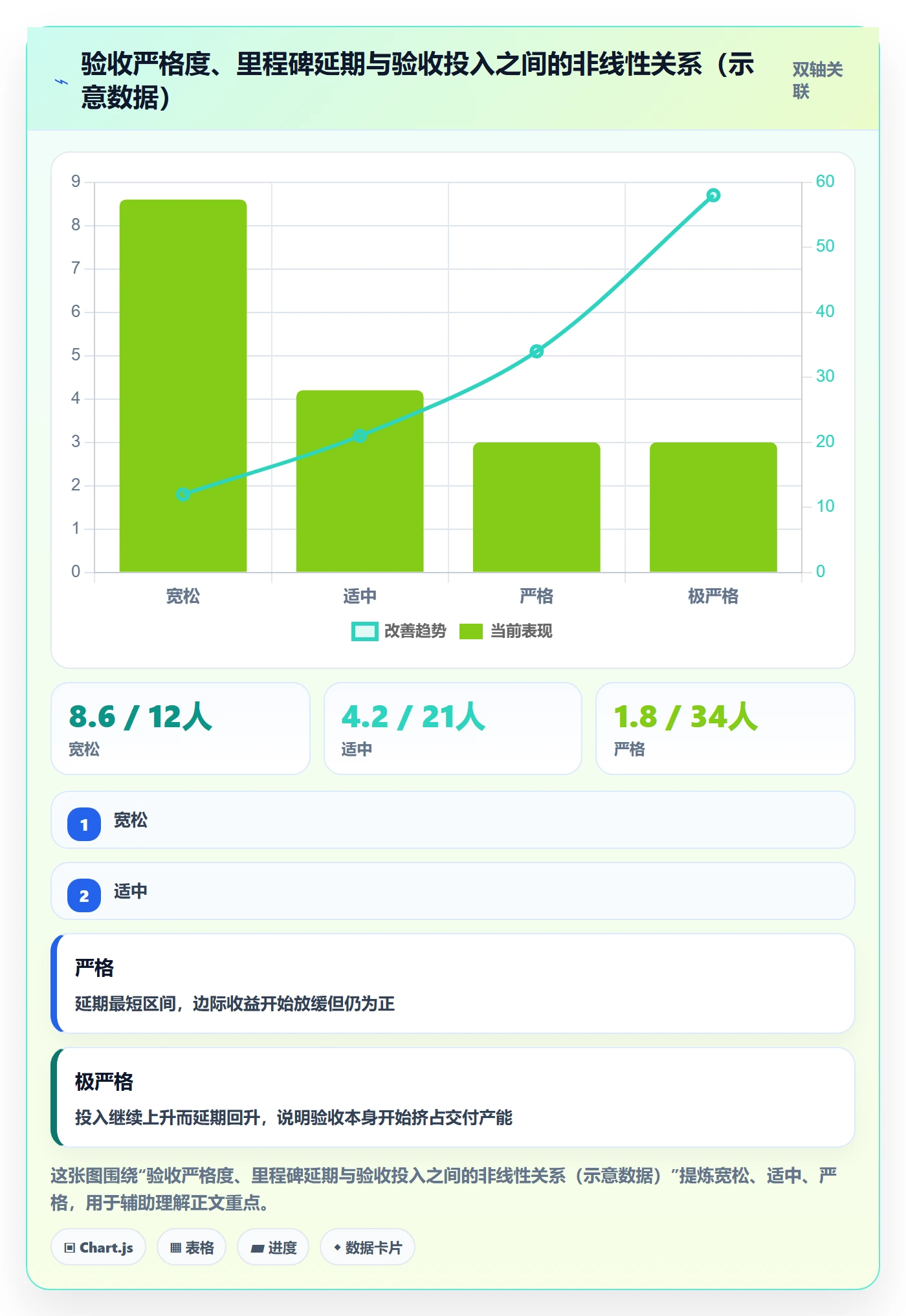 节点验收最佳实践:管理层里程碑流程优化,常见问题
