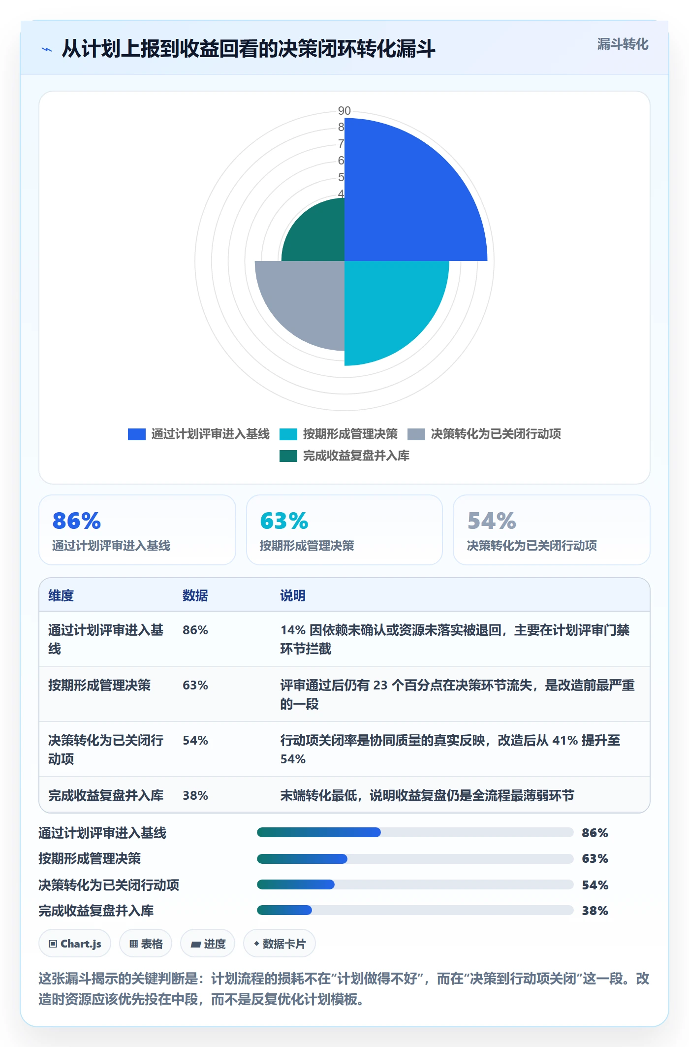 项目计划流程与规范:管理层项目规划协同管理关键指标
