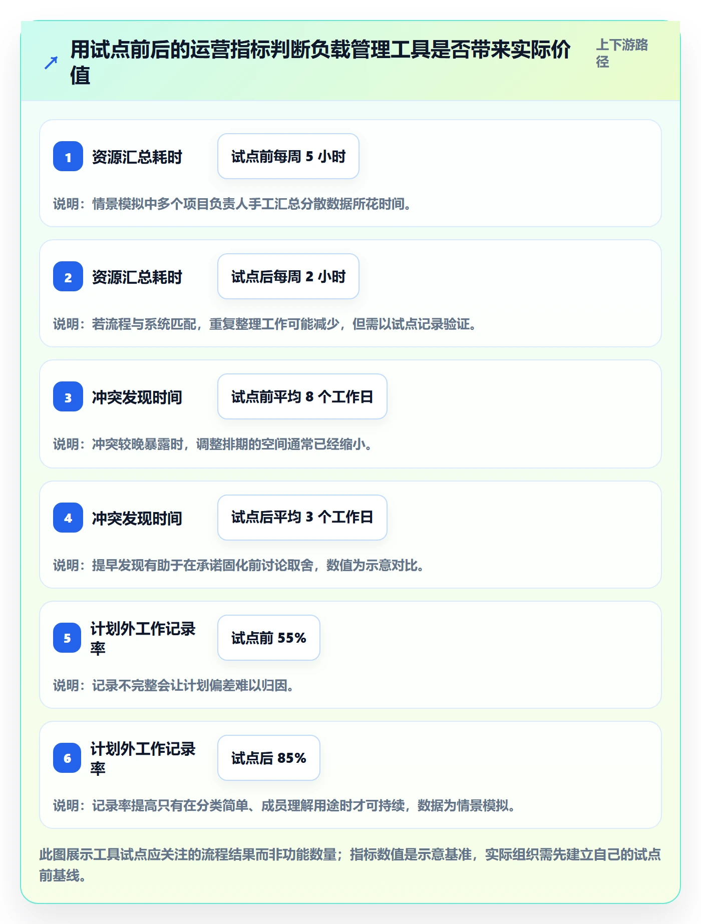 工作负载最佳实践：企业管理者资源负载效率提升，常见问题