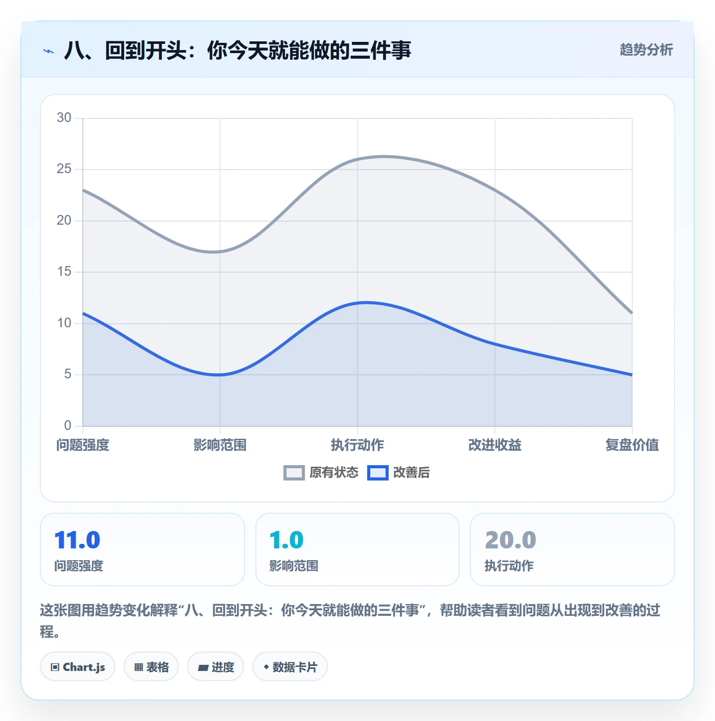八、回到开头：你今天就能做的三件事