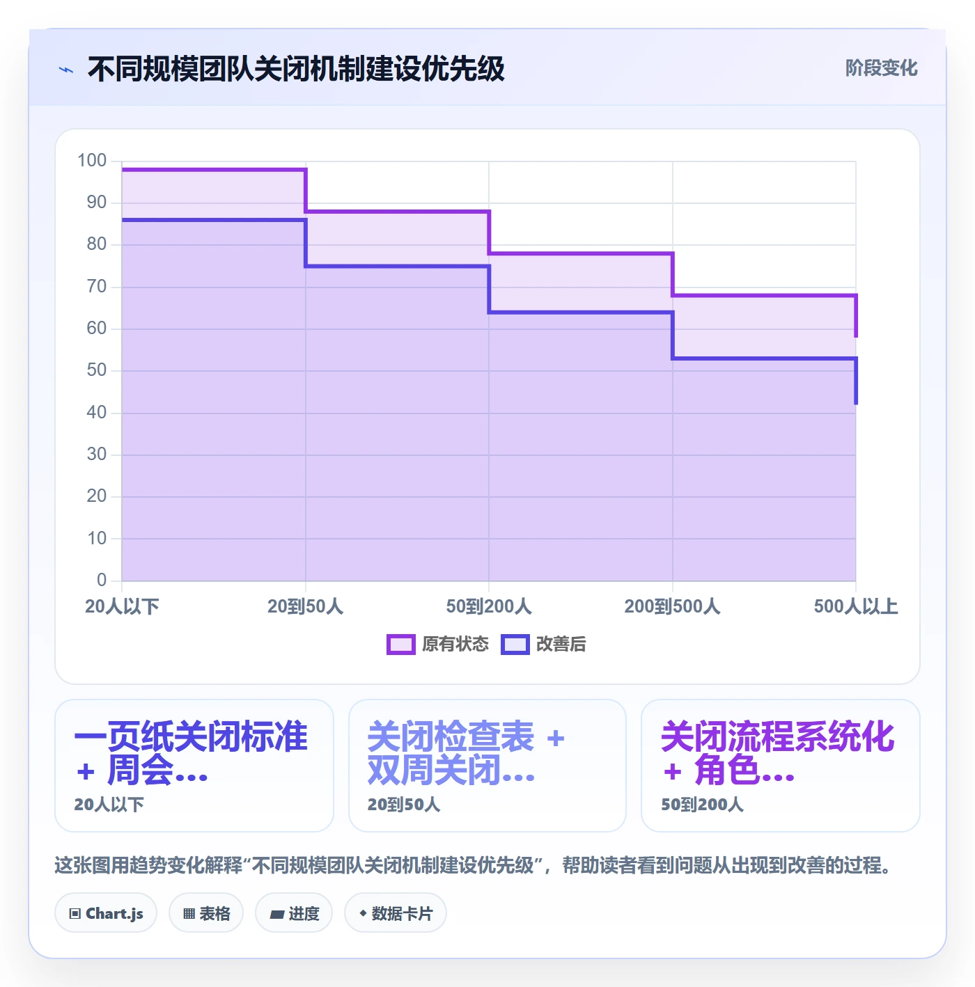 关闭最佳实践:管理层任务执行最佳实践,常见问题