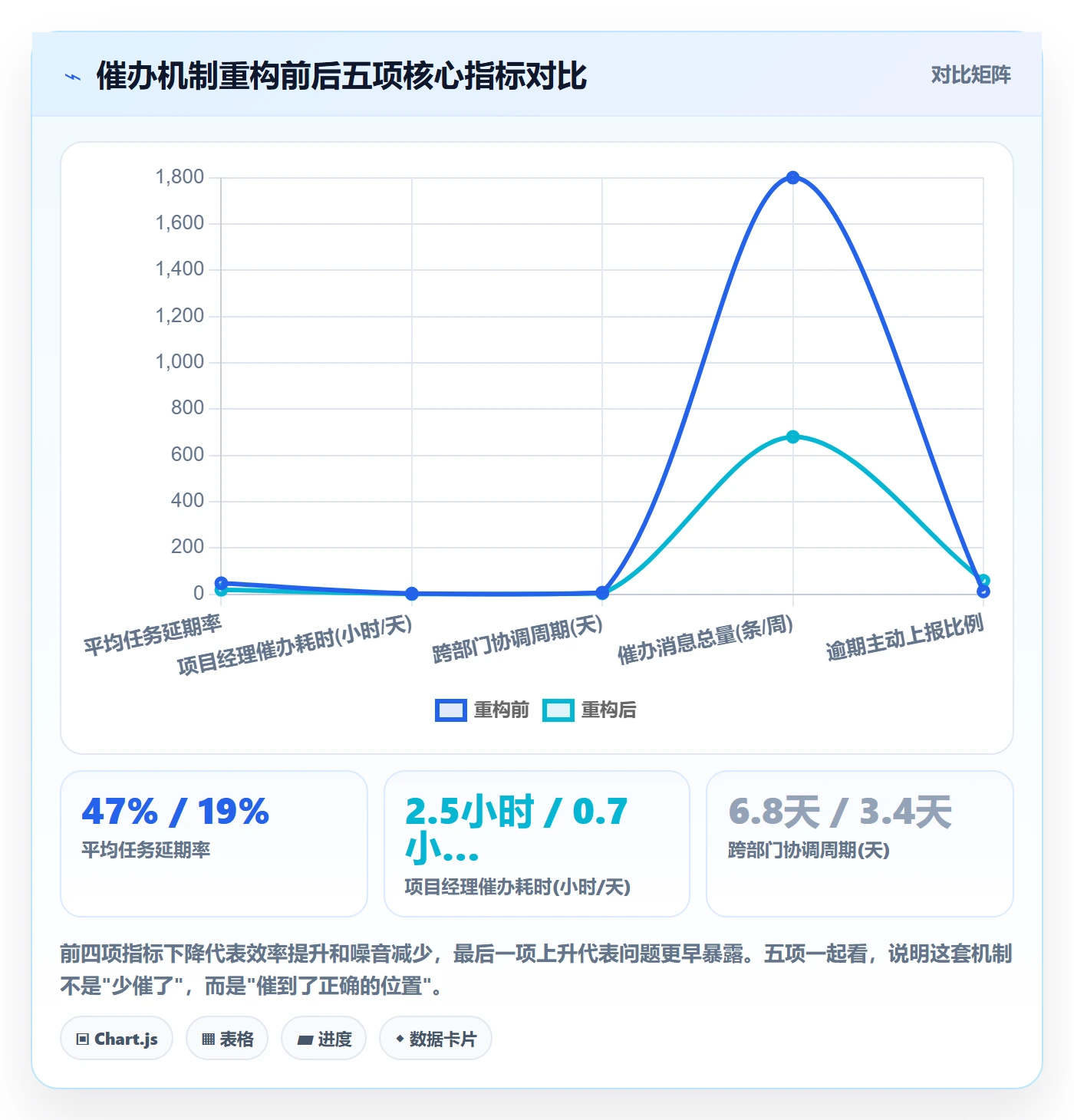 催办最佳实践:项目成员任务提醒最佳实践,常见问题