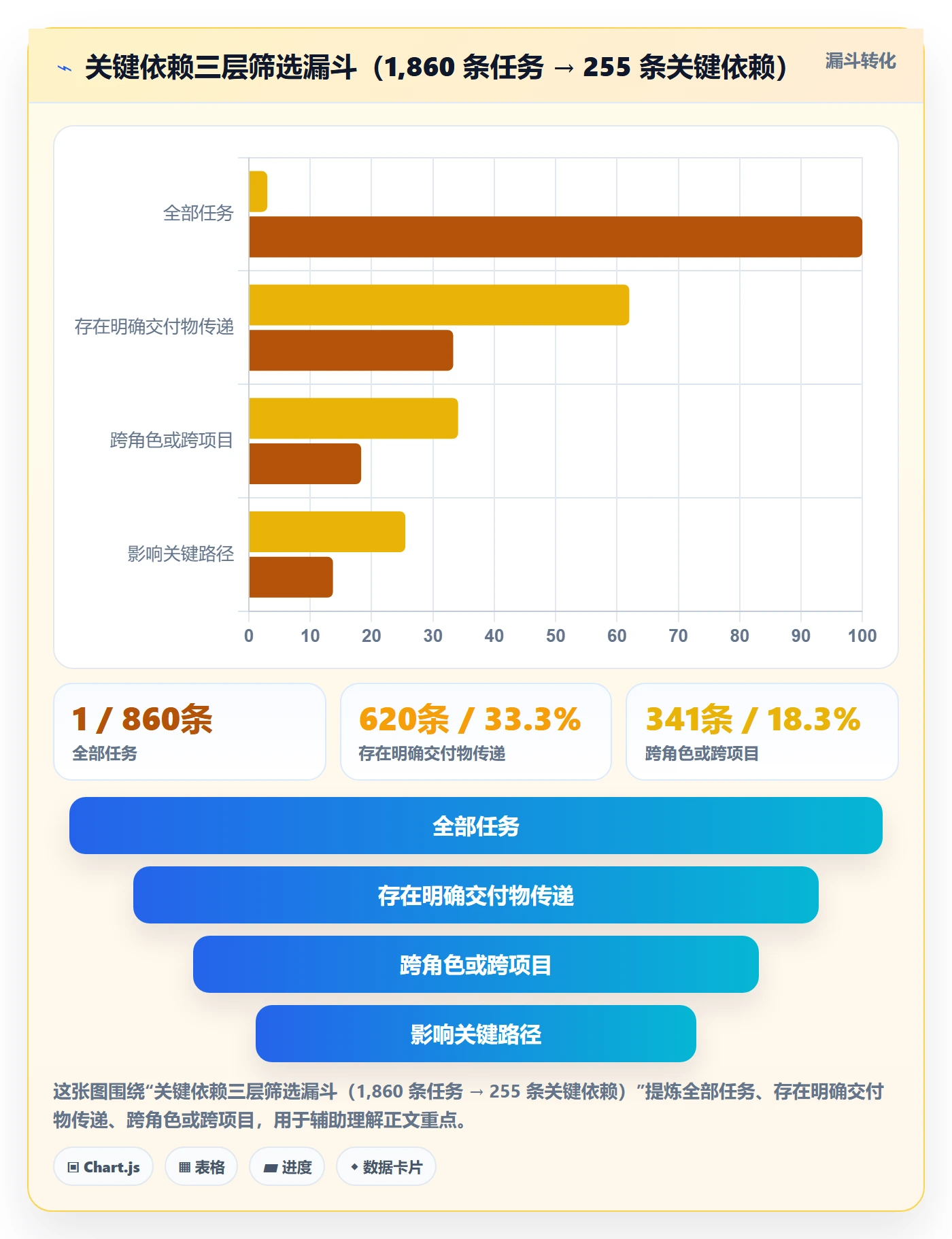 FS落地方案:PMO开展任务依赖的效率提升案例解析