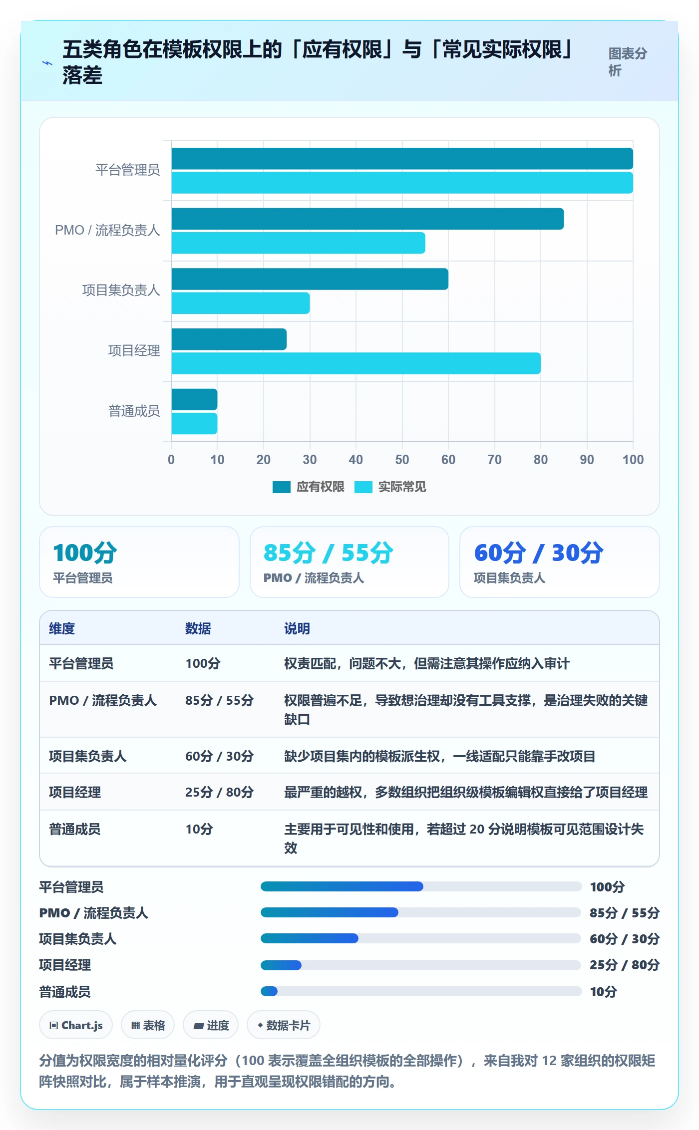 项目模板模板权限教程:企业管理者协同管理,避坑指南