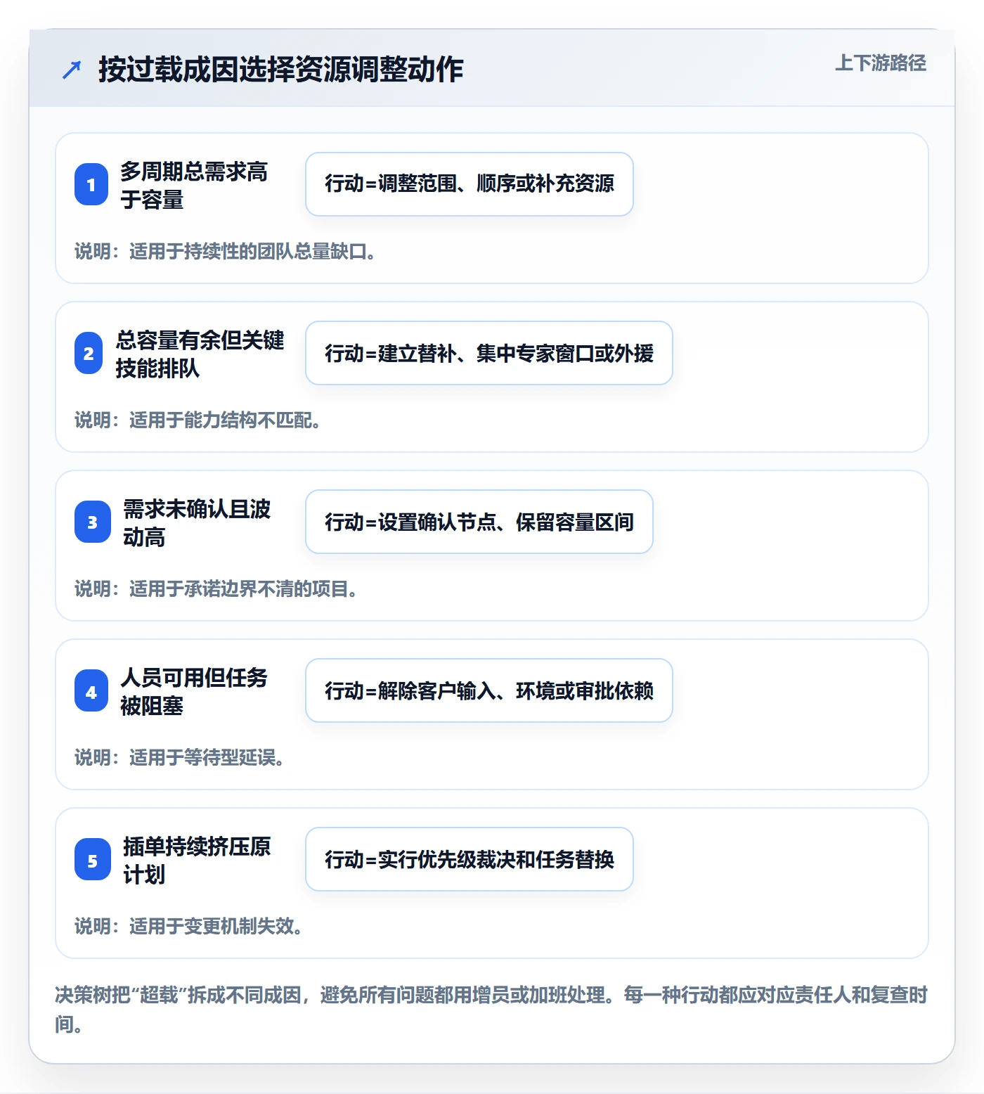 超负荷管理指南:实施团队如何做好资源负载,实操方法全流程