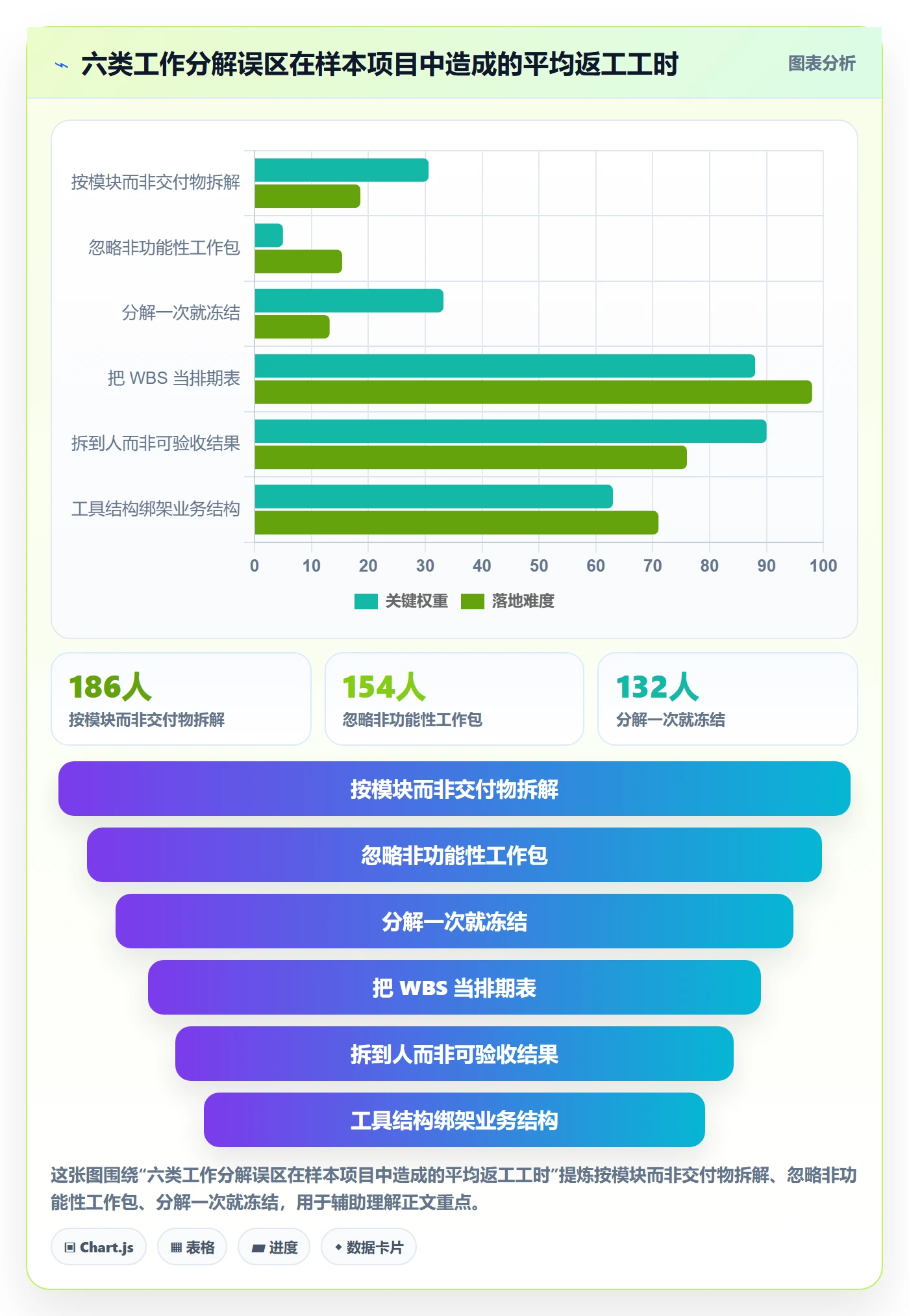 工作分解最佳实践:产品经理项目范围入门指南,常见问题