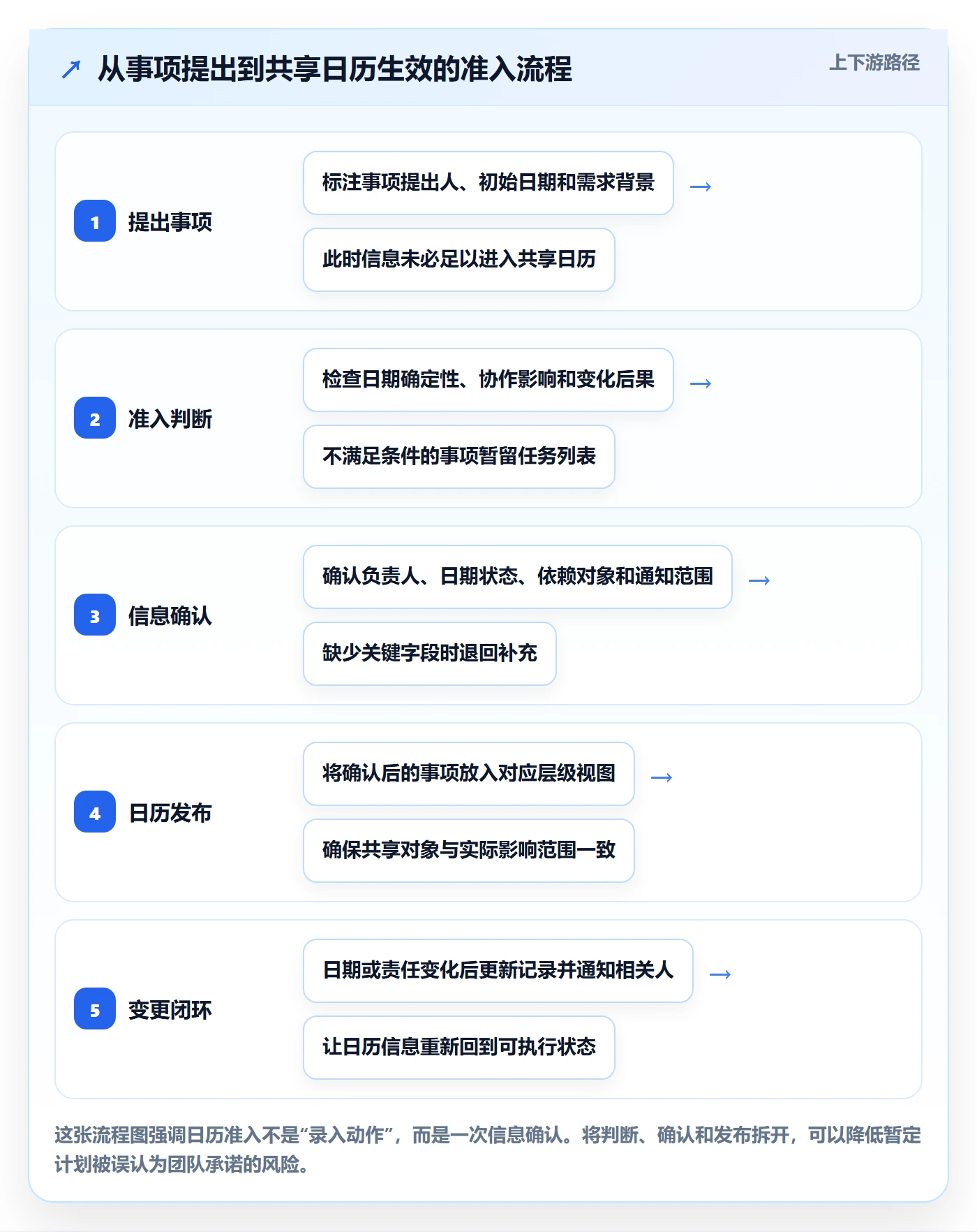 任务日历管理方法大全：项目负责人日历视图制度设计落地清单