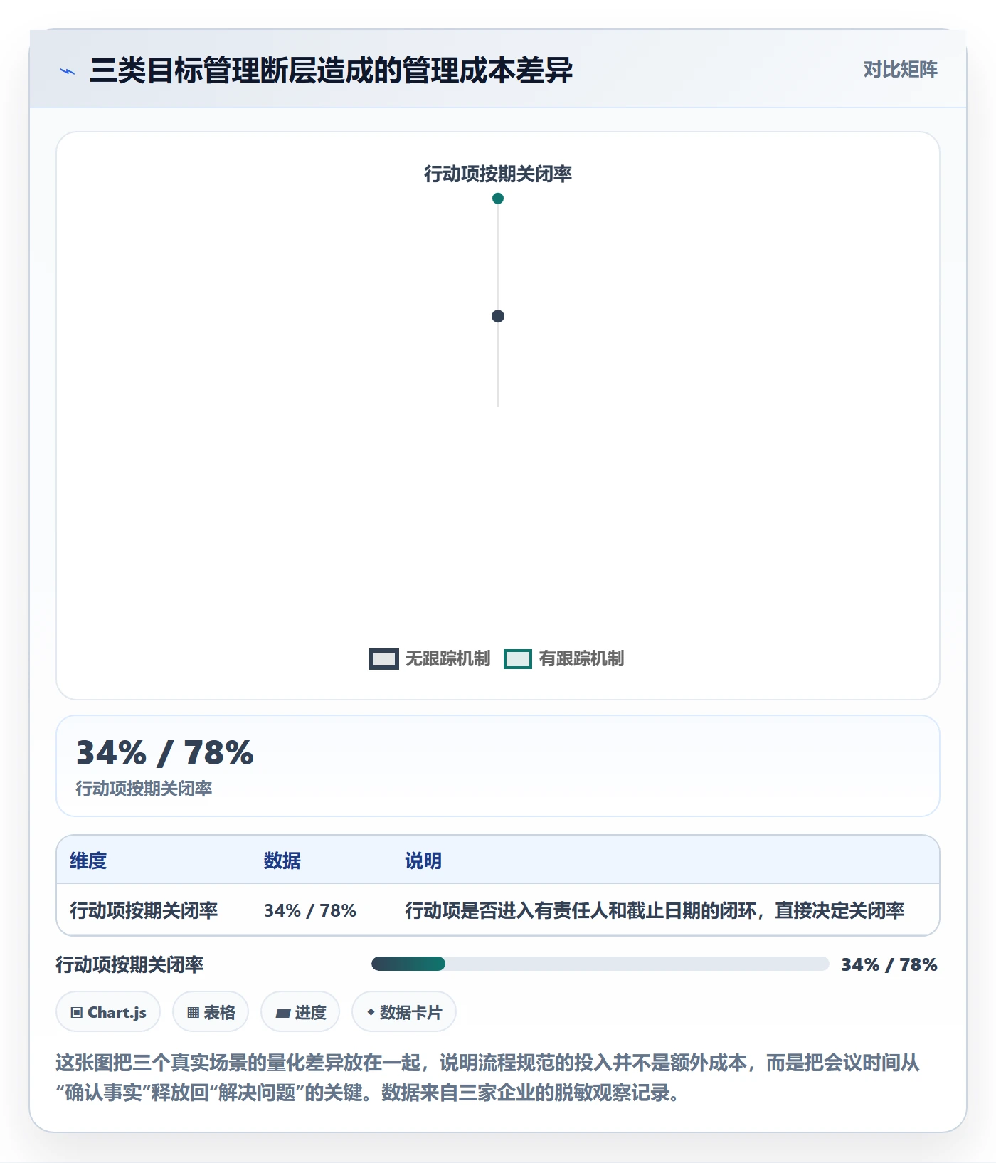 关键结果流程与规范:企业管理者项目目标数据分析关键指标