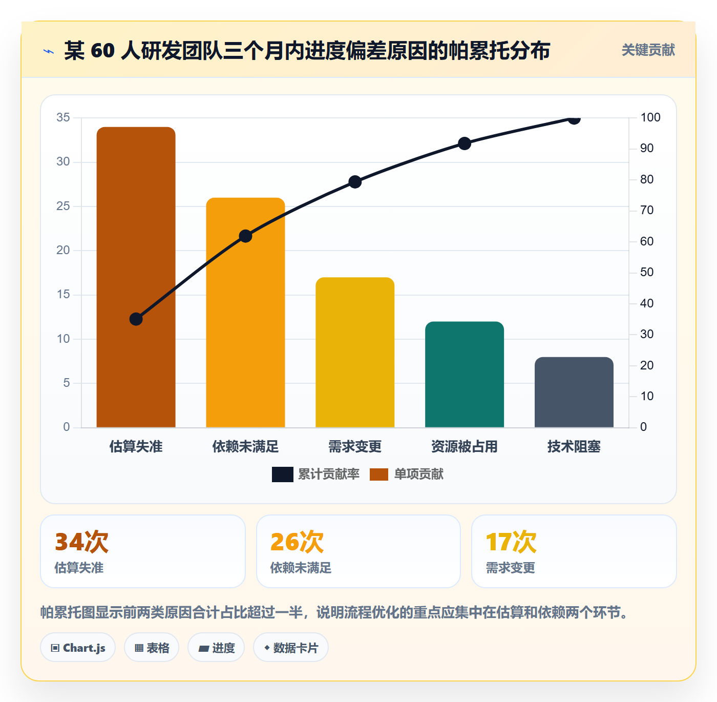 实际进度实操方法：管理层提升进度管理效率的流程优化方法与模板