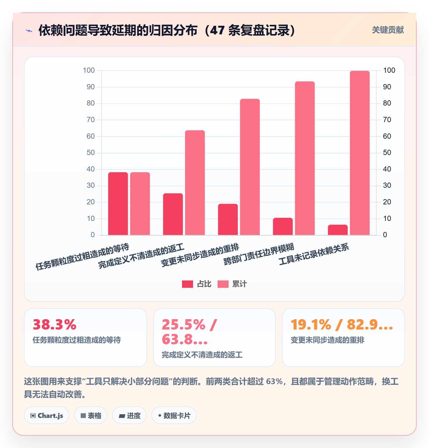 前置任务实操方法:项目成员提升任务依赖效率的落地方案方法与模板