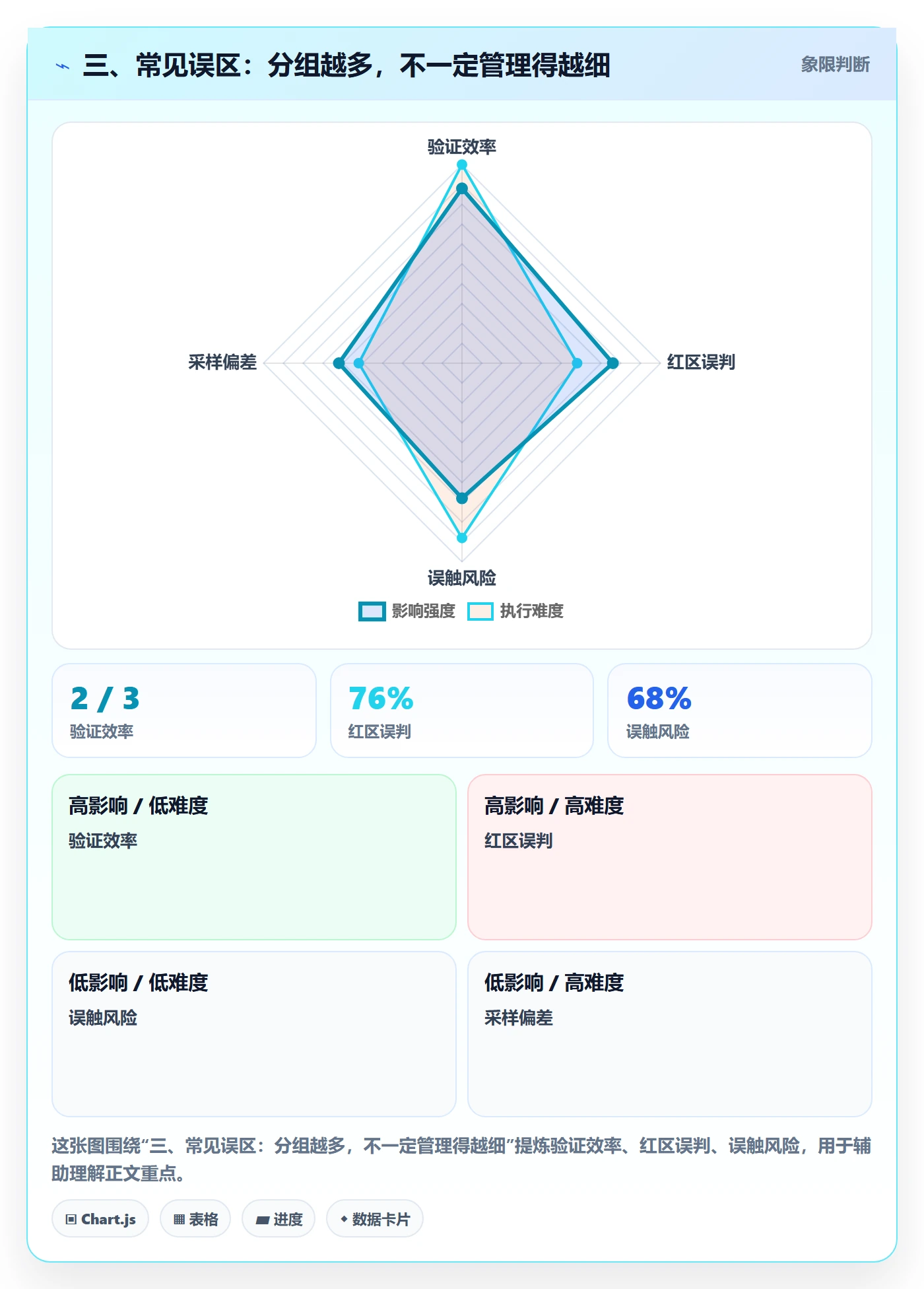 三、常见误区:分组越多,不一定管理得越细