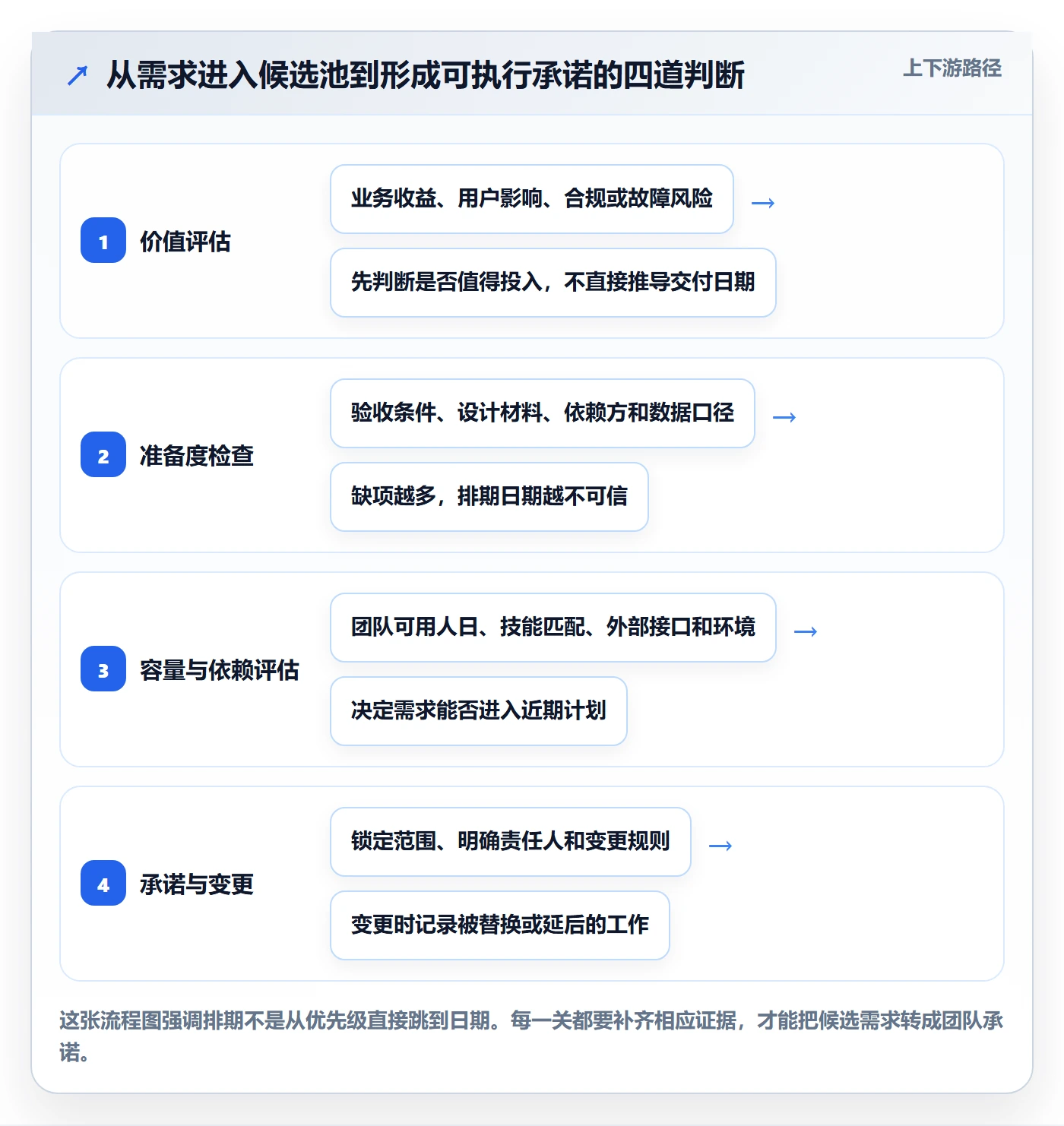需求排期需求排期教程：研发团队实操方法，避坑指南