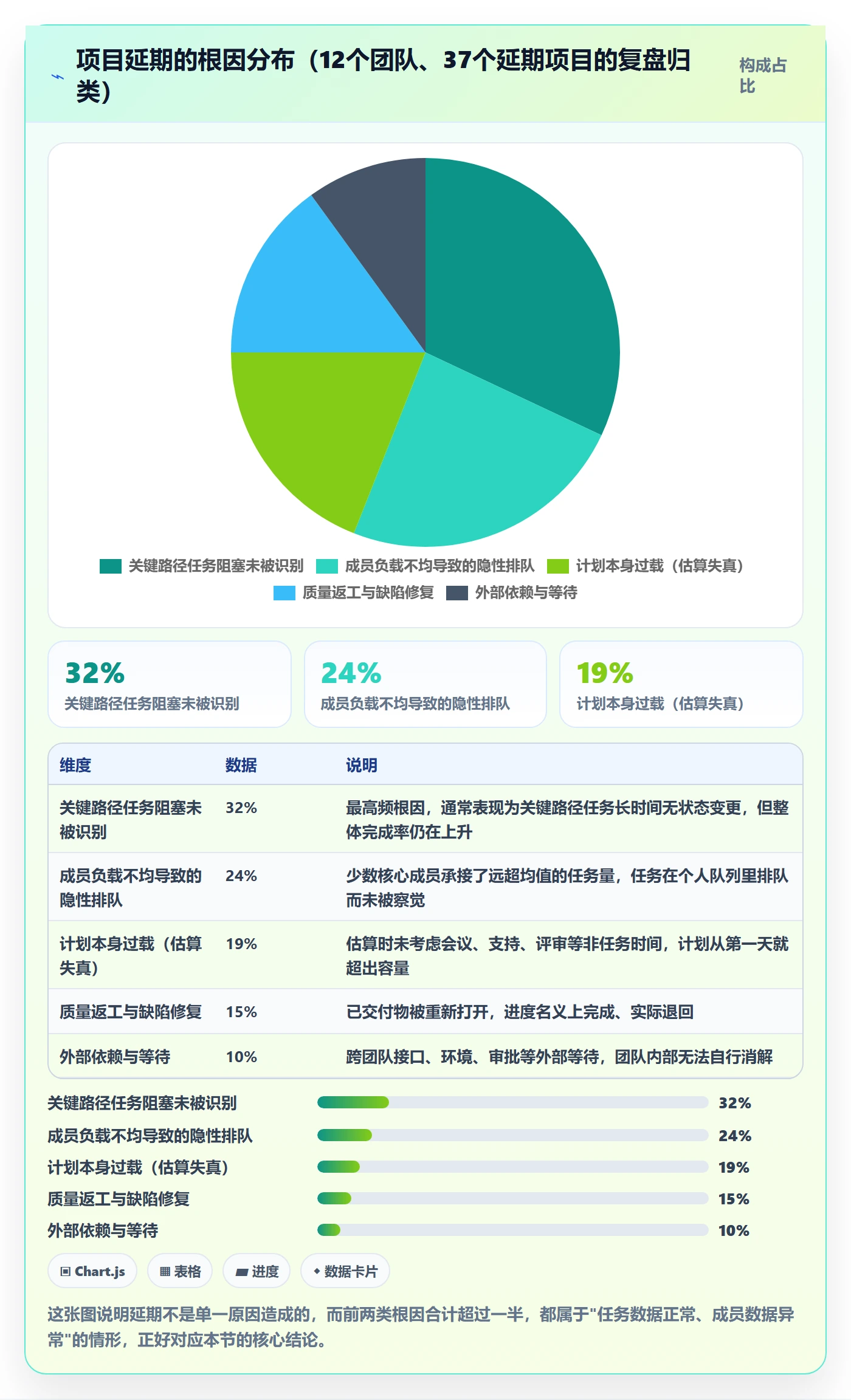 进度管理计划进度全流程：项目成员数据分析与一文讲清
