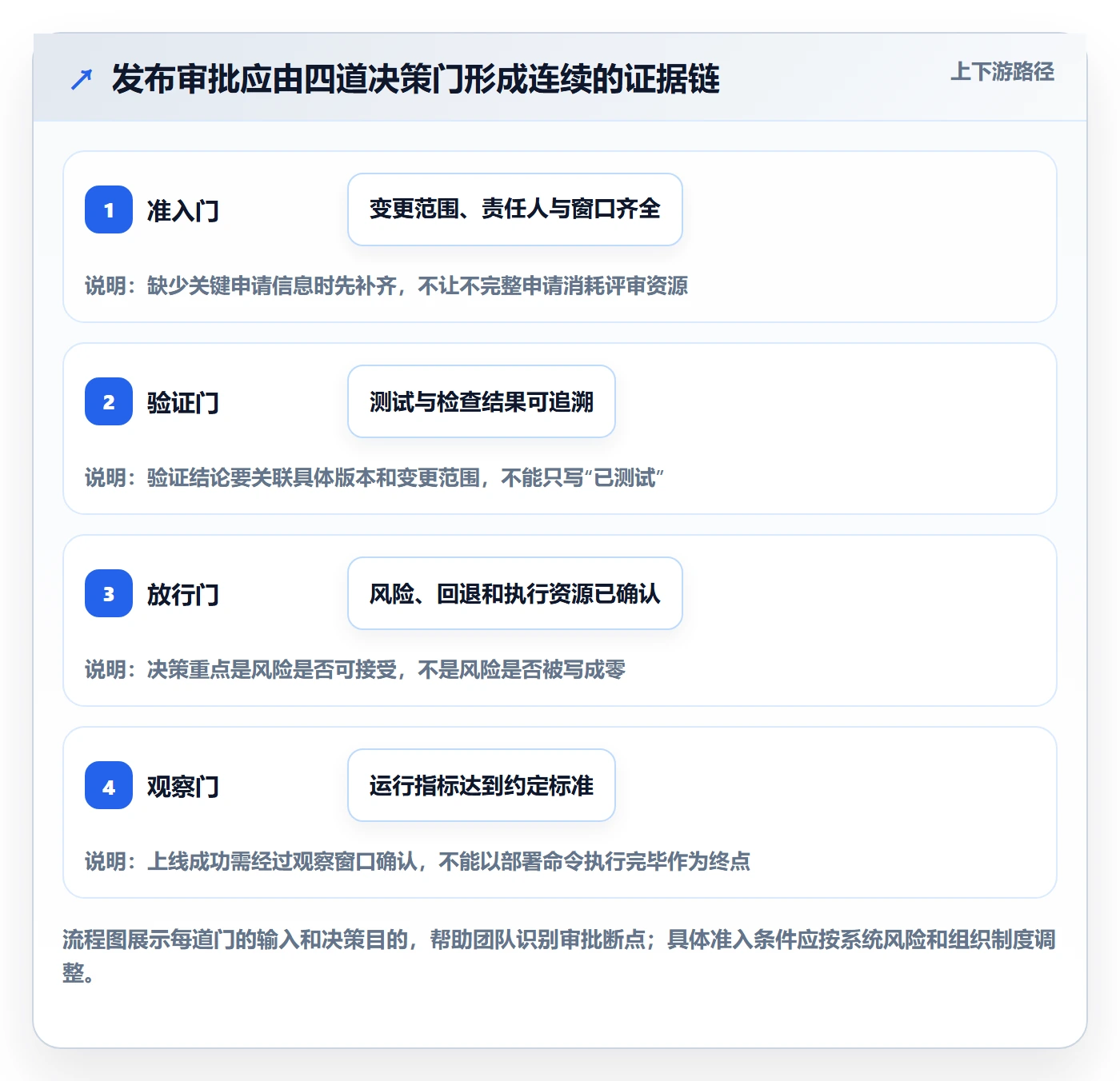 发布管理发布审批全流程：项目经理最佳实践与一文讲清