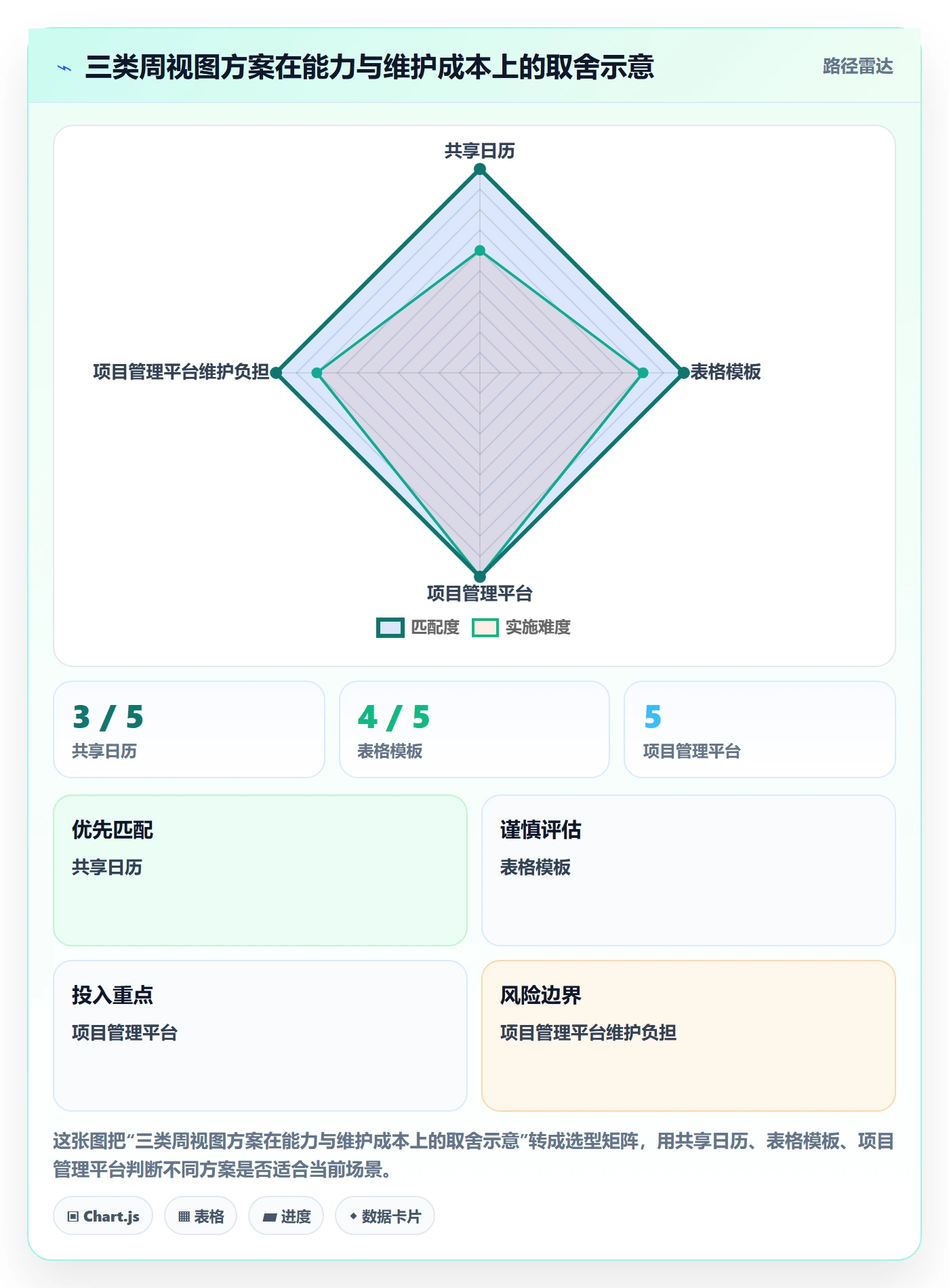 周视图管理方法大全:PMO日历视图最佳实践落地清单