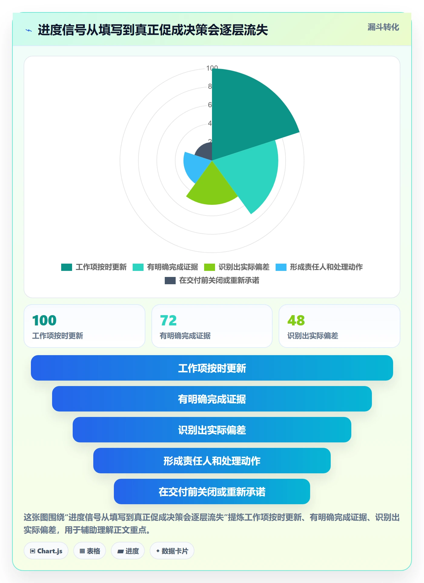 进展怎么做?研发团队制度设计:进度跟踪从0到1