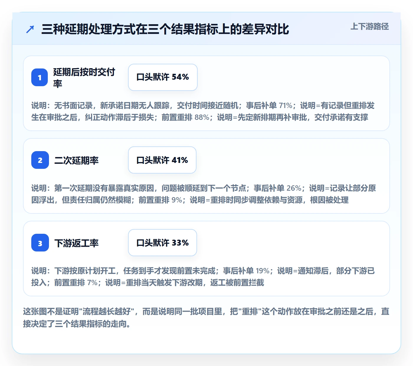 延期流程与规范：项目负责人任务执行流程优化关键指标