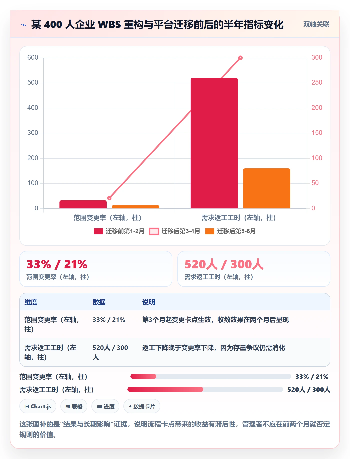 WBS最佳实践：管理层项目范围风险控制，常见问题