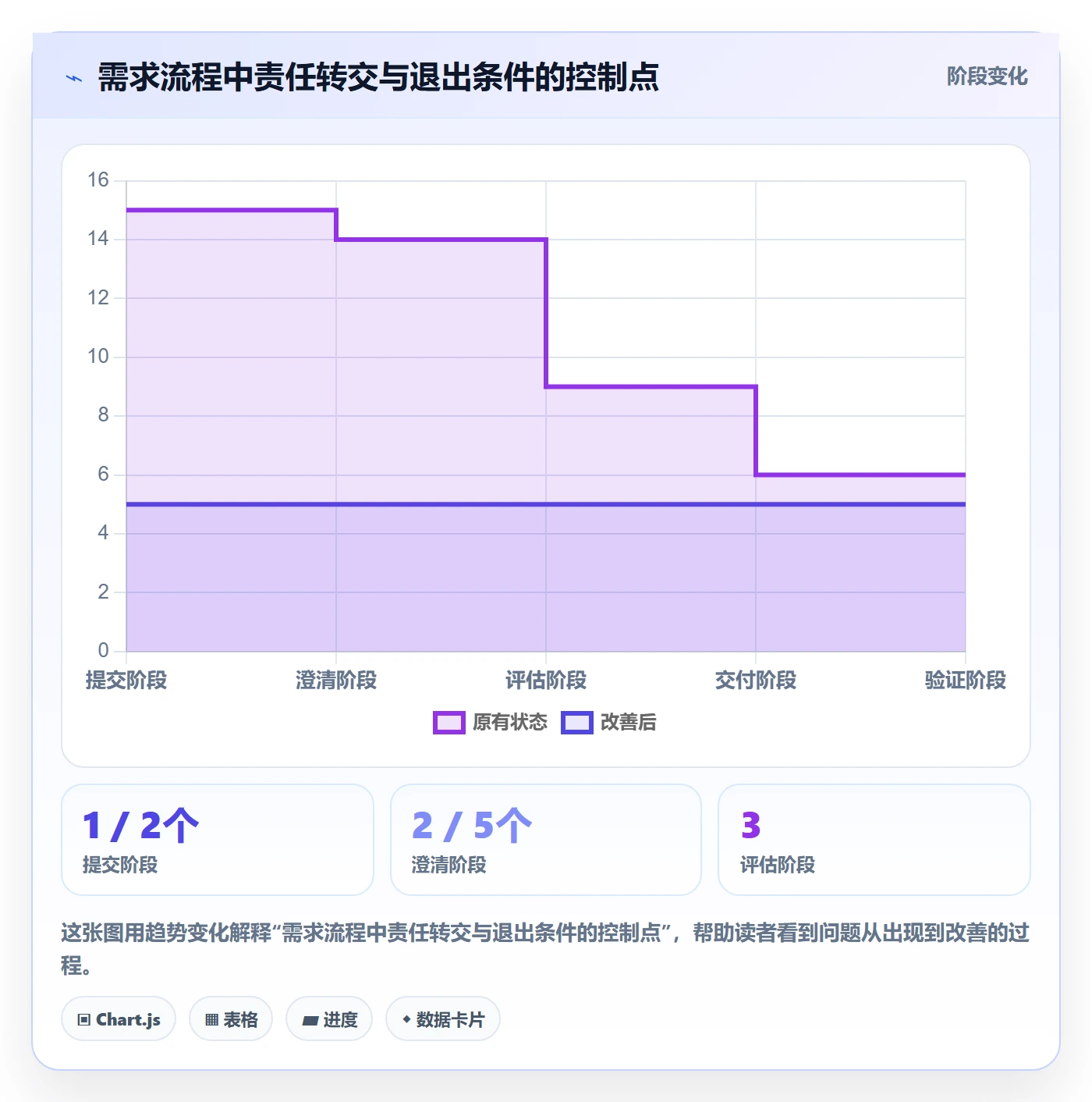 需求收集最佳实践：实施团队需求管理制度设计，常见问题