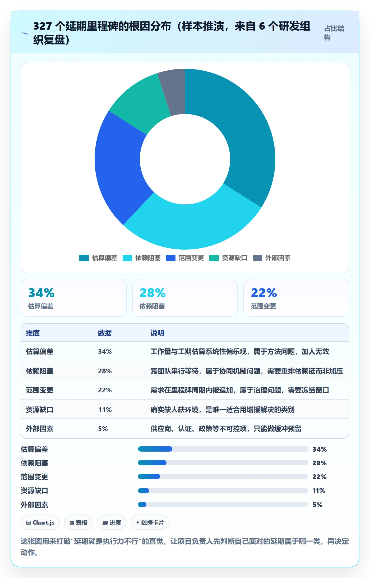 节点延期最佳实践：项目负责人里程碑数据分析，常见问题