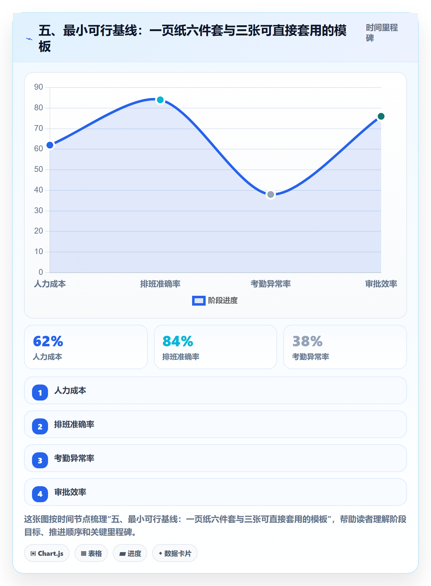 五、最小可行基线:一页纸六件套与三张可直接套用的模板