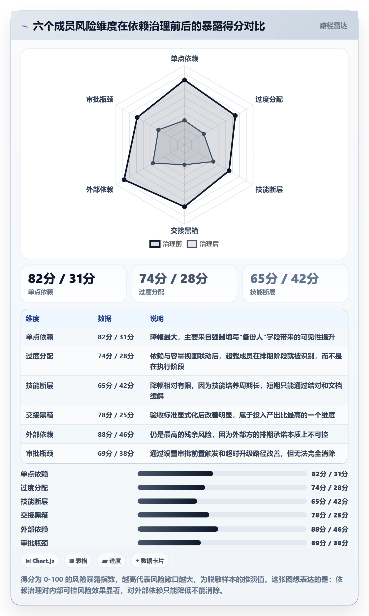 FS怎么做？项目成员风险控制：任务依赖从0到1